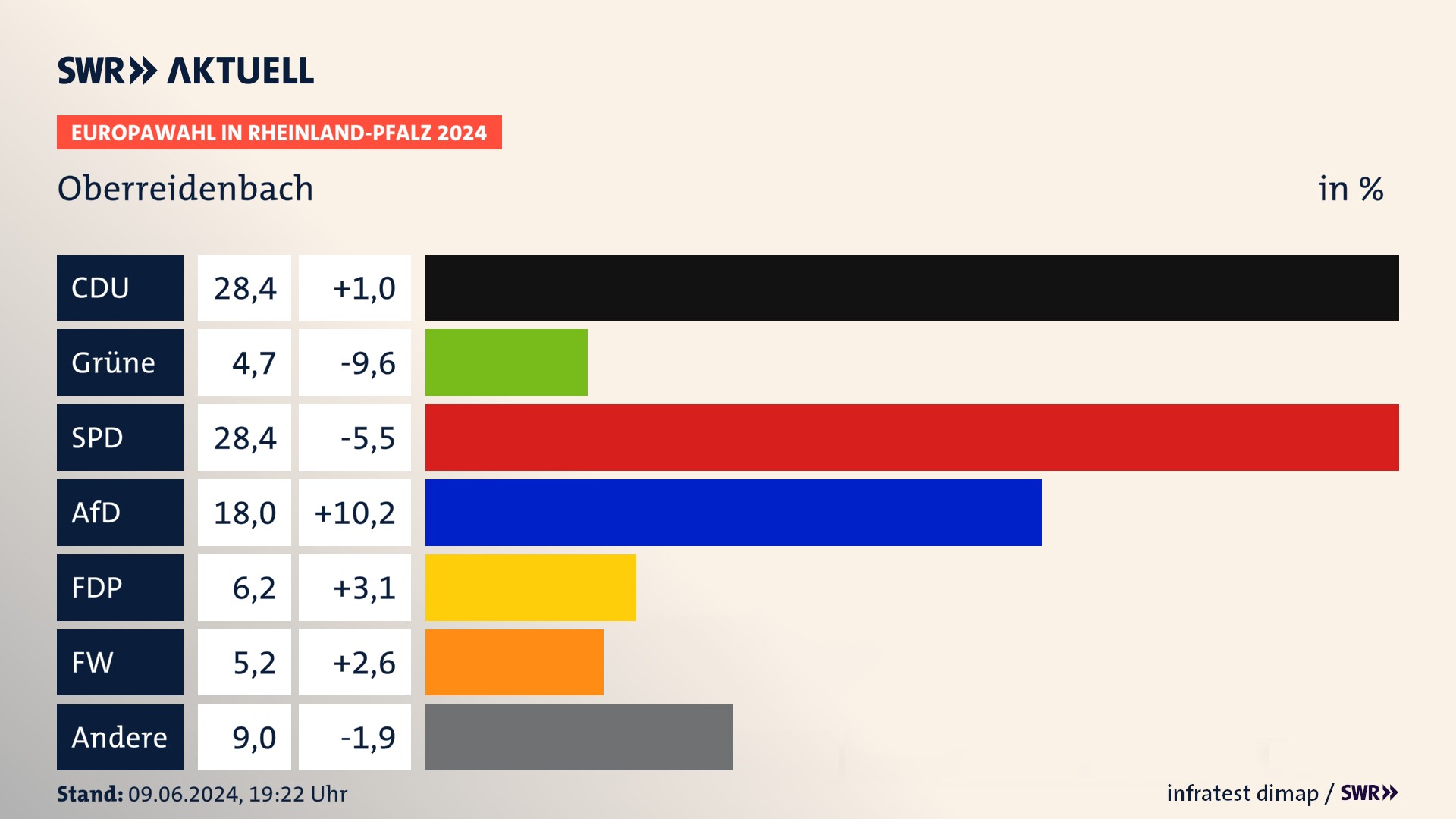 Europawahl 2024 Endergebnis Zweitstimme für Oberreidenbach. In Oberreidenbach erzielt die CDU 28,4 Prozent der gültigen  Stimmen. Die Grünen landen bei 4,7 Prozent. Die SPD erreicht 28,4 Prozent. Die AfD kommt auf 18,0 Prozent. Die FDP landet bei 6,2 Prozent. Die Freien Wähler erreichen 5,2 Prozent.