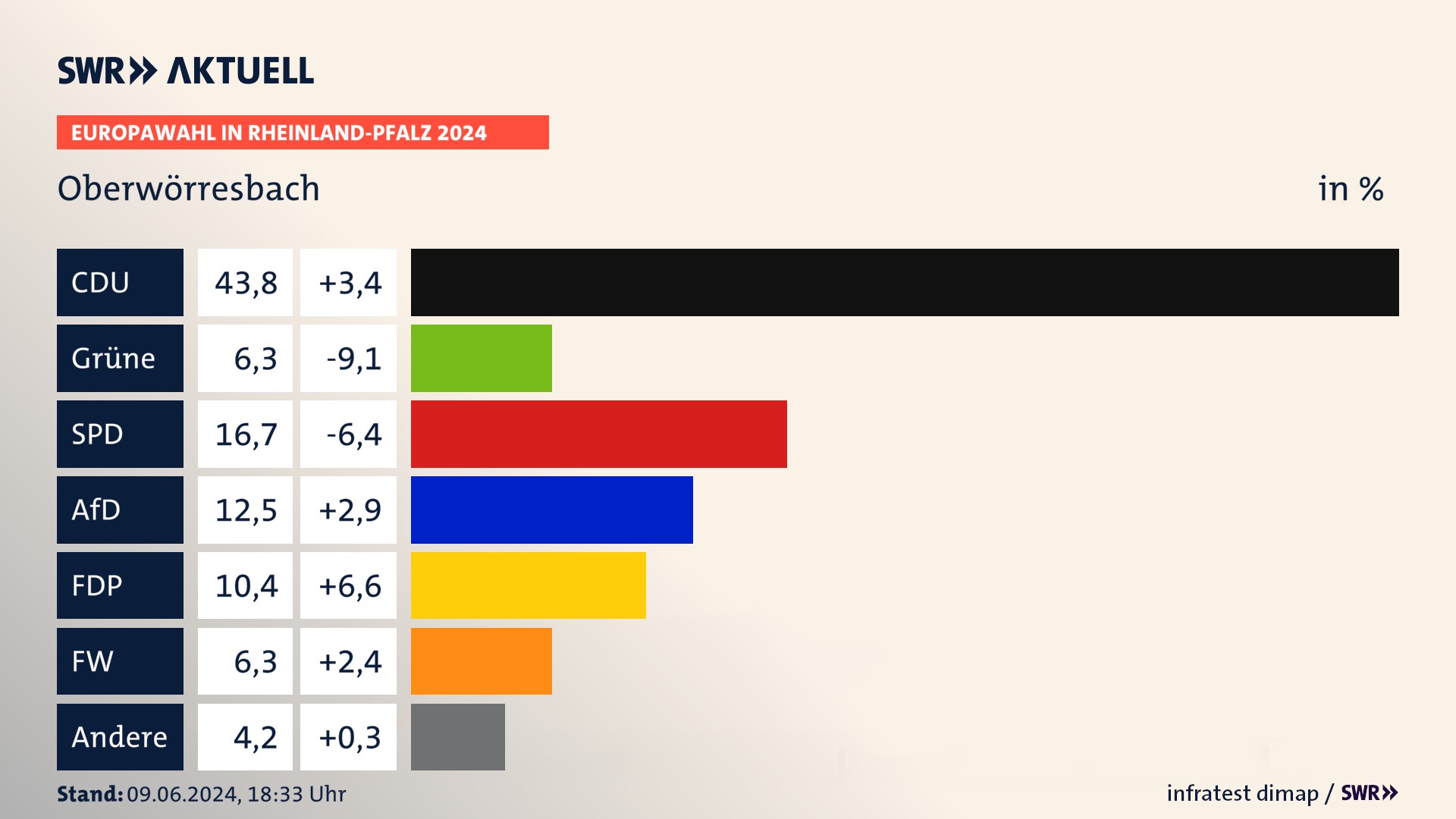 Europawahl 2024 Endergebnis Zweitstimme für Oberwörresbach. In Oberwörresbach erzielt die CDU 43,8 Prozent der gültigen  Stimmen. Die Grünen landen bei 6,2 Prozent. Die SPD erreicht 16,7 Prozent. Die AfD kommt auf 12,5 Prozent. Die FDP landet bei 10,4 Prozent. Die Freien Wähler erreichen 6,2 Prozent.