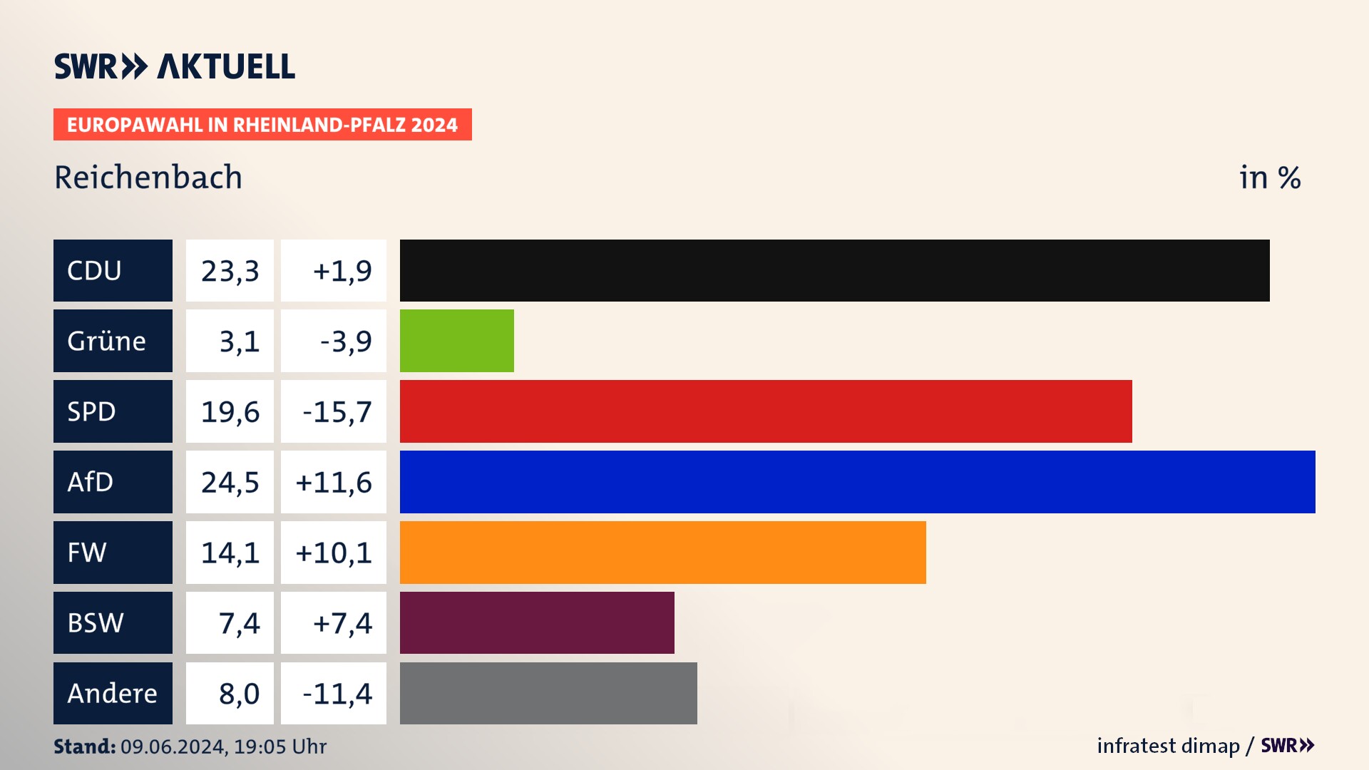Europawahl 2024 Endergebnis Zweitstimme für Reichenbach. In Reichenbach erzielt die CDU 23,3 Prozent der gültigen  Stimmen. Die Grünen landen bei 3,1 Prozent. Die SPD erreicht 19,6 Prozent. Die AfD kommt auf 24,5 Prozent. Die Freien Wähler landen bei 14,1 Prozent. Die 2019 nicht angetretene Partei BSW bekommt 7,4 Prozent.