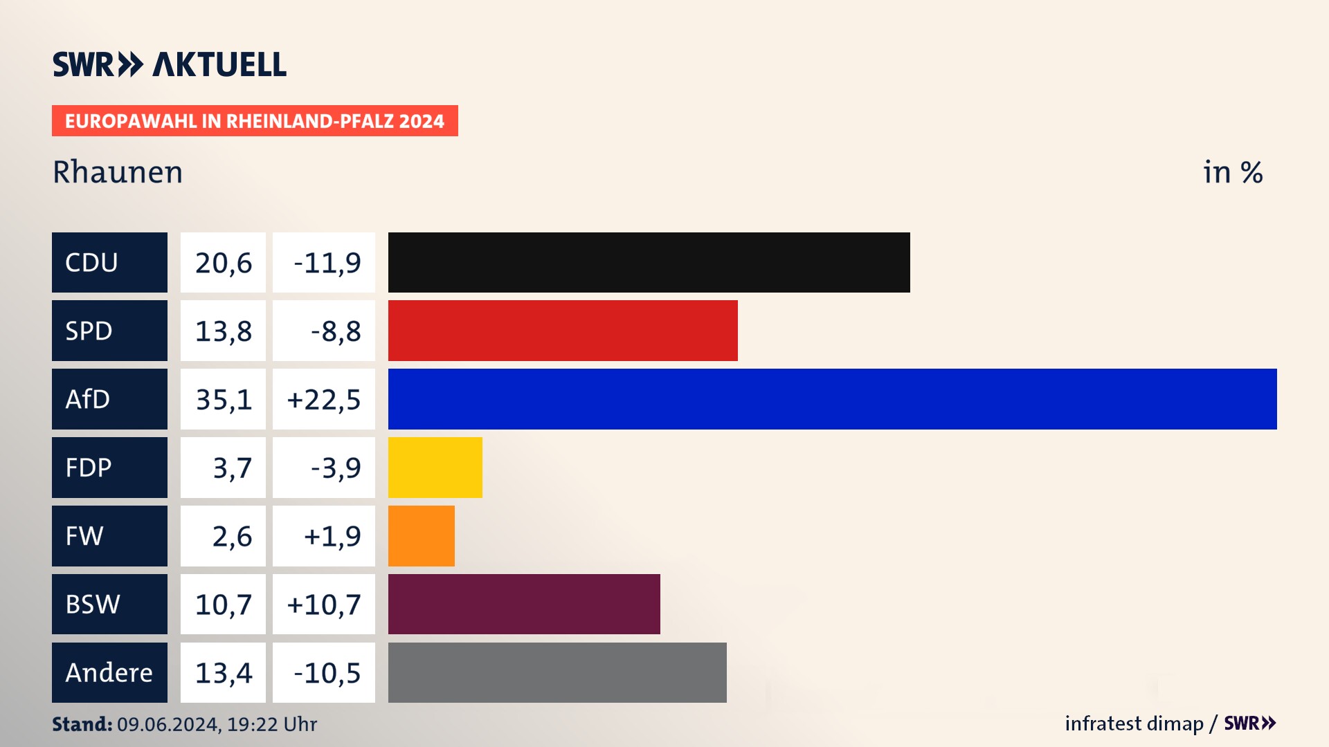 Europawahl 2024 Endergebnis Zweitstimme für Rhaunen. In Rhaunen erzielt die CDU 20,6 Prozent der gültigen  Stimmen. Die SPD landet bei 13,8 Prozent. Die AfD erreicht 35,1 Prozent. Die FDP kommt auf 3,7 Prozent. Die Freien Wähler landen bei 2,6 Prozent. Die 2019 nicht angetretene Partei BSW bekommt 10,7 Prozent.