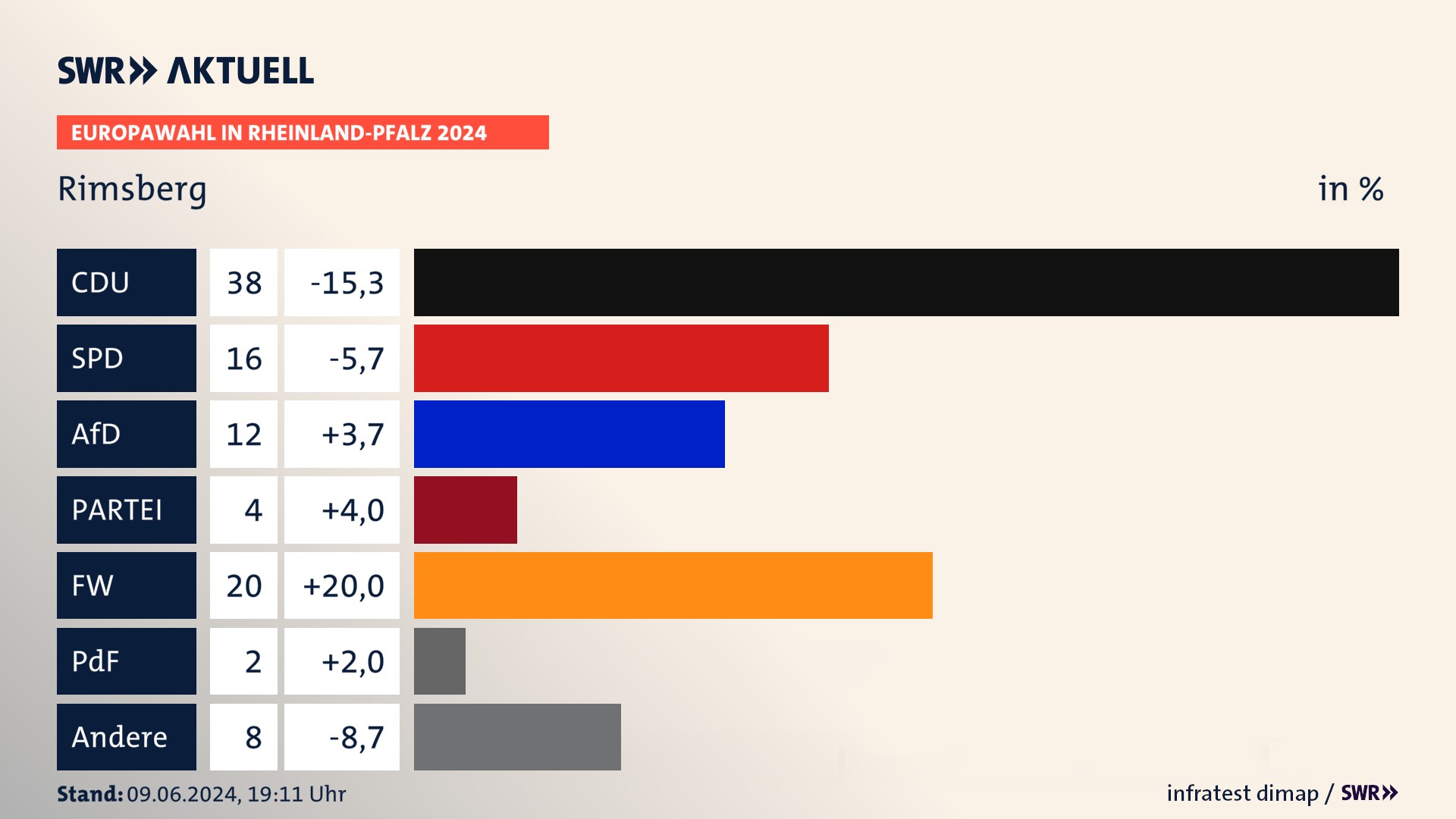 Europawahl 2024 Endergebnis Zweitstimme für Rimsberg. In Rimsberg erzielt die CDU 38,0 Prozent der gültigen  Stimmen. Die SPD landet bei 16,0 Prozent. Die AfD erreicht 12,0 Prozent. Die Partei kommt auf 4,0 Prozent. Die Freien Wähler landen bei 20,0 Prozent. Die 2019 nicht angetretene PdF bekommt 2,0 Prozent.