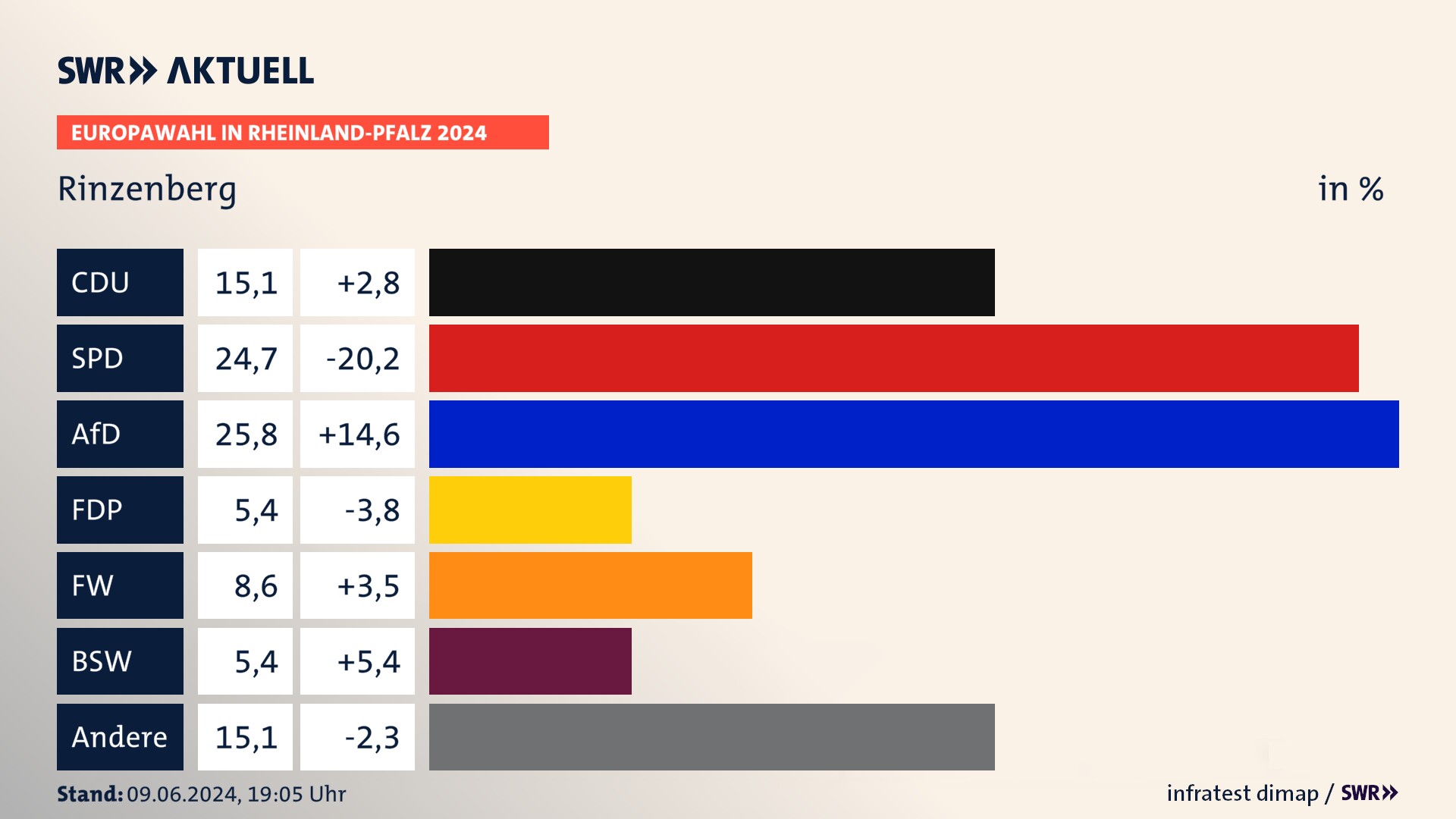 Europawahl 2024 Endergebnis Zweitstimme für Rinzenberg. In Rinzenberg erzielt die CDU 15,1 Prozent der gültigen  Stimmen. Die SPD landet bei 24,7 Prozent. Die AfD erreicht 25,8 Prozent. Die FDP kommt auf 5,4 Prozent. Die Freien Wähler landen bei 8,6 Prozent. Die 2019 nicht angetretene Partei BSW bekommt 5,4 Prozent.