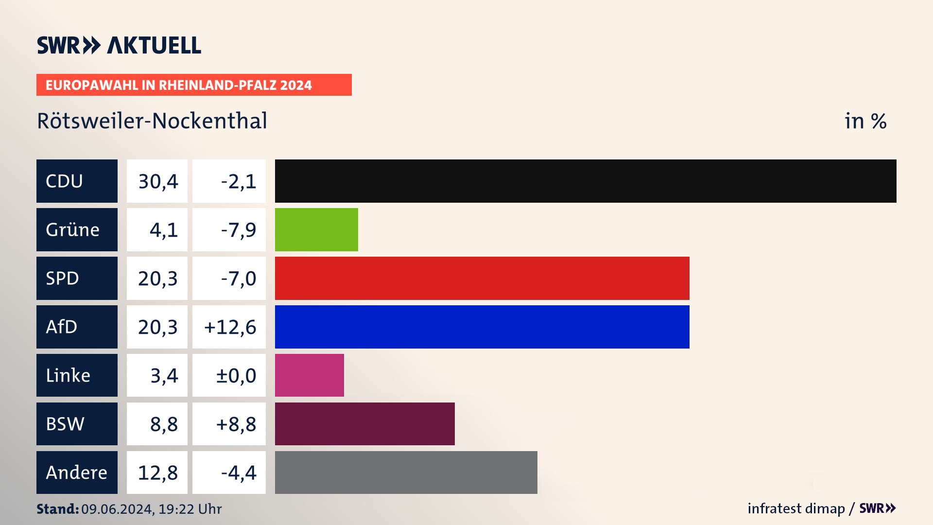 Europawahl 2024 Endergebnis Zweitstimme für Rötsweiler-Nockenthal. In Rötsweiler-Nockenthal erzielt die CDU 30,4 Prozent der gültigen  Stimmen. Die Grünen landen bei 4,1 Prozent. Die SPD erreicht 20,3 Prozent. Die AfD kommt auf 20,3 Prozent. Die Linke landet bei 3,4 Prozent. Die 2019 nicht angetretene Partei BSW bekommt 8,8 Prozent.