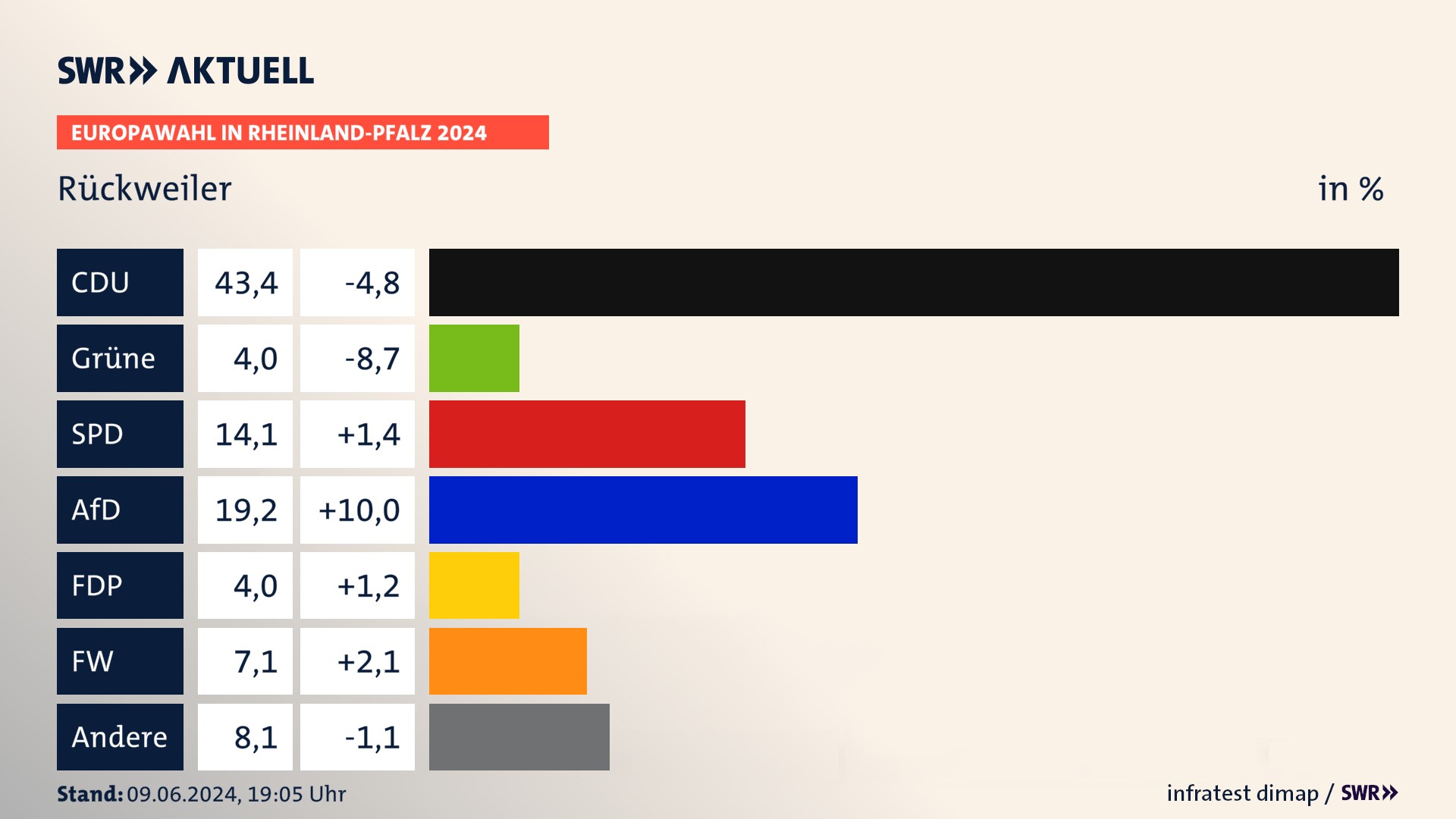 Europawahl 2024 Endergebnis Zweitstimme für Rückweiler. In Rückweiler erzielt die CDU 43,4 Prozent der gültigen  Stimmen. Die Grünen landen bei 4,0 Prozent. Die SPD erreicht 14,1 Prozent. Die AfD kommt auf 19,2 Prozent. Die FDP landet bei 4,0 Prozent. Die Freien Wähler erreichen 7,1 Prozent.