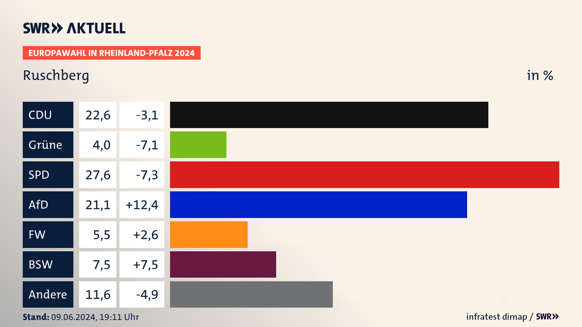 Europawahl 2024 Endergebnis Zweitstimme für Ruschberg. In Ruschberg erzielt die CDU 22,6 Prozent der gültigen  Stimmen. Die Grünen landen bei 4,0 Prozent. Die SPD erreicht 27,6 Prozent. Die AfD kommt auf 21,1 Prozent. Die Freien Wähler landen bei 5,5 Prozent. Die 2019 nicht angetretene Partei BSW bekommt 7,5 Prozent.