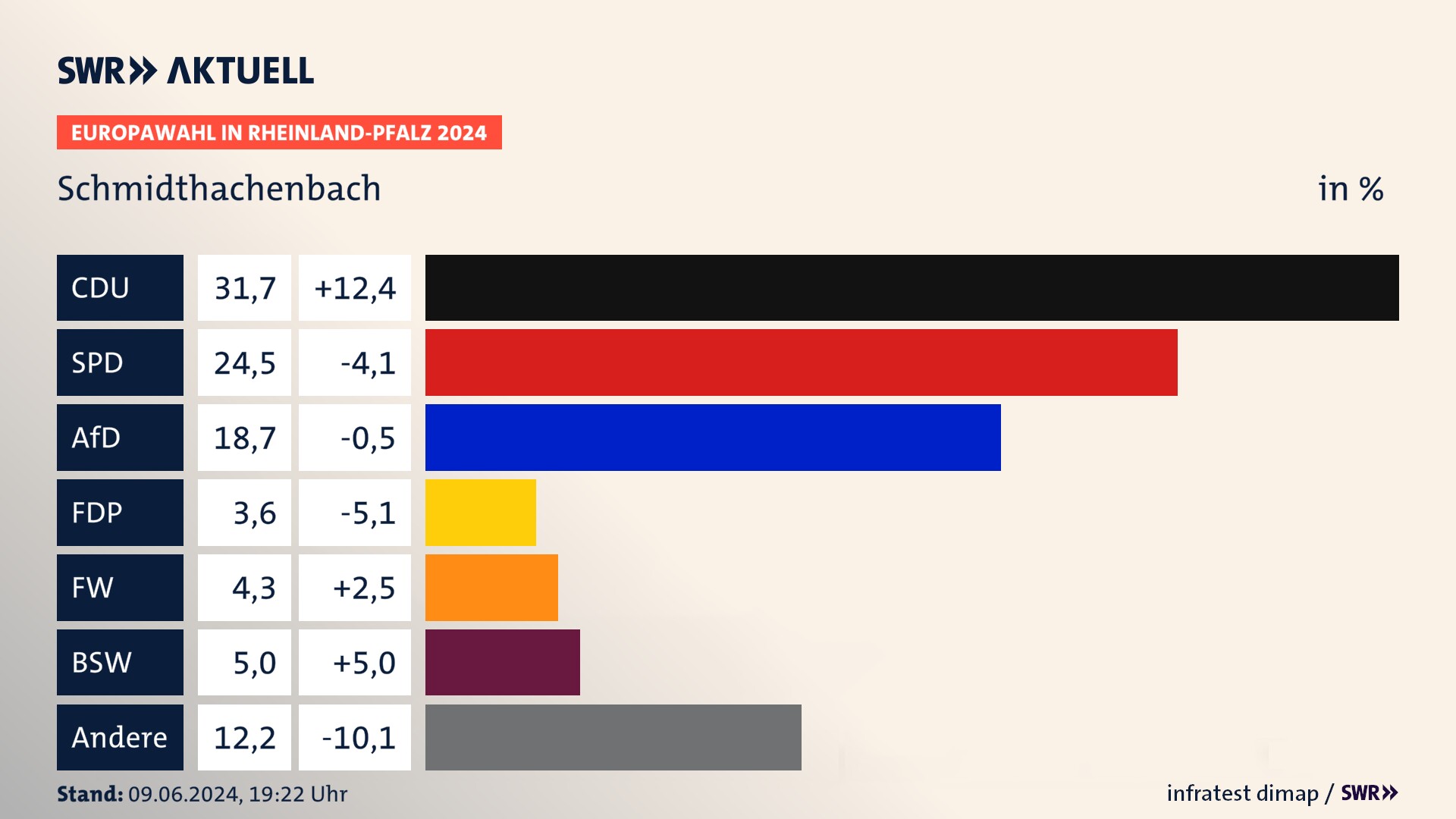 Europawahl 2024 Endergebnis Zweitstimme für Schmidthachenbach. In Schmidthachenbach erzielt die CDU 31,7 Prozent der gültigen  Stimmen. Die SPD landet bei 24,5 Prozent. Die AfD erreicht 18,7 Prozent. Die FDP kommt auf 3,6 Prozent. Die Freien Wähler landen bei 4,3 Prozent. Die 2019 nicht angetretene Partei BSW bekommt 5,0 Prozent.