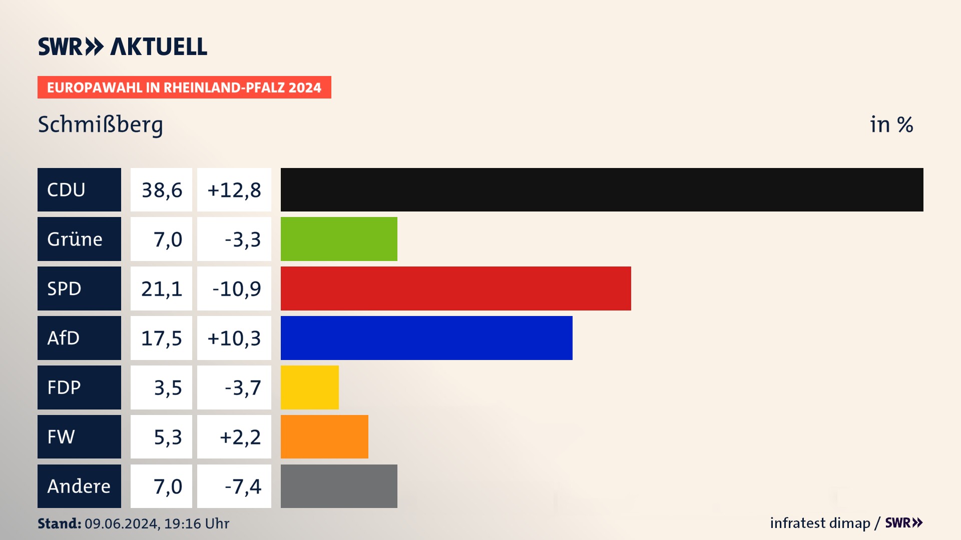Europawahl 2024 Endergebnis Zweitstimme für Schmißberg. In Schmißberg erzielt die CDU 38,6 Prozent der gültigen  Stimmen. Die Grünen landen bei 7,0 Prozent. Die SPD erreicht 21,1 Prozent. Die AfD kommt auf 17,5 Prozent. Die Freien Wähler landen bei 5,3 Prozent. Die 2019 nicht angetretene Partei BSW bekommt 3,5 Prozent.