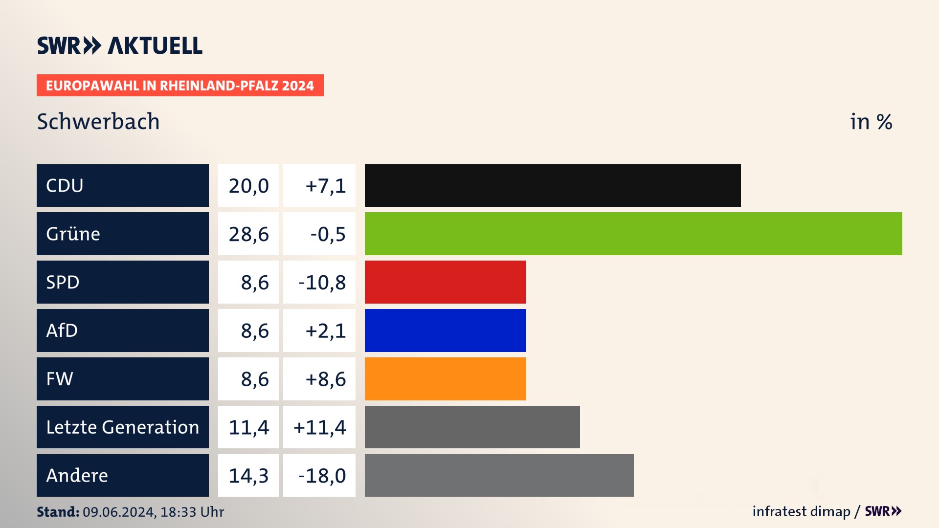 Europawahl 2024 Endergebnis Zweitstimme für Schwerbach. In Schwerbach erzielt die CDU 20,0 Prozent der gültigen  Stimmen. Die Grünen landen bei 28,6 Prozent. Die SPD erreicht 8,6 Prozent. Die AfD kommt auf 8,6 Prozent. Die Freien Wähler landen bei 8,6 Prozent. Die 2019 nicht angetretene LETZTE GENERATION bekommt 11,4 Prozent.