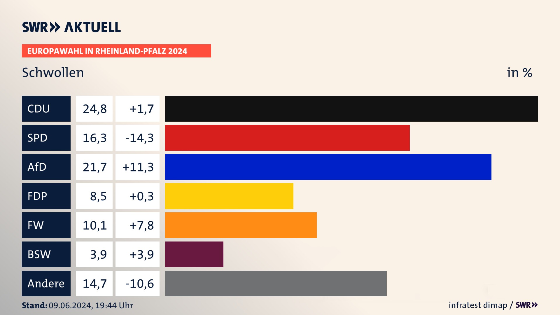 Europawahl 2024 Endergebnis Zweitstimme für Schwollen. In Schwollen erzielt die CDU 24,8 Prozent der gültigen  Stimmen. Die SPD landet bei 16,3 Prozent. Die AfD erreicht 21,7 Prozent. Die FDP kommt auf 8,5 Prozent. Die Freien Wähler landen bei 10,1 Prozent. Die 2019 nicht angetretene Partei BSW bekommt 3,9 Prozent.