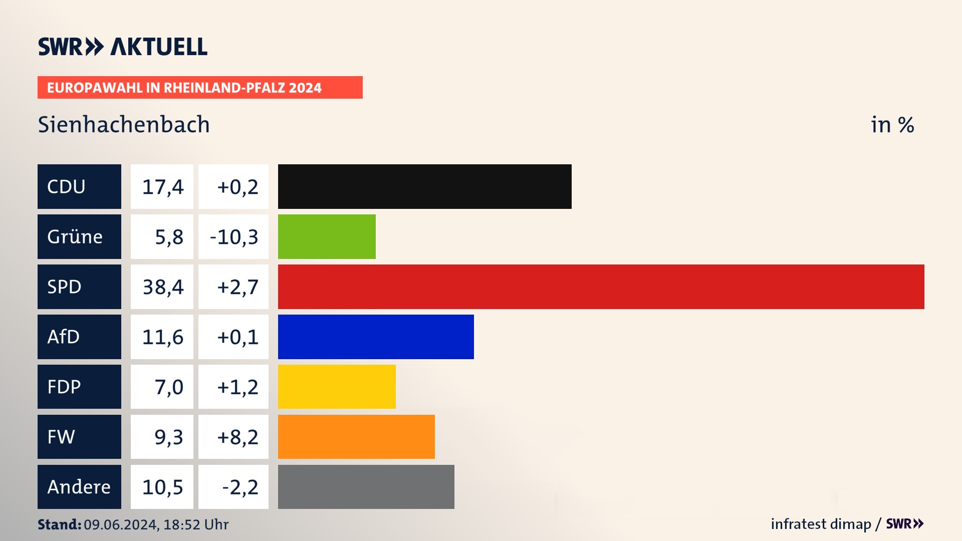 Europawahl 2024 Endergebnis Zweitstimme für Sienhachenbach. In Sienhachenbach erzielt die CDU 17,4 Prozent der gültigen  Stimmen. Die Grünen landen bei 5,8 Prozent. Die SPD erreicht 38,4 Prozent. Die AfD kommt auf 11,6 Prozent. Die FDP landet bei 7,0 Prozent. Die Freien Wähler erreichen 9,3 Prozent.