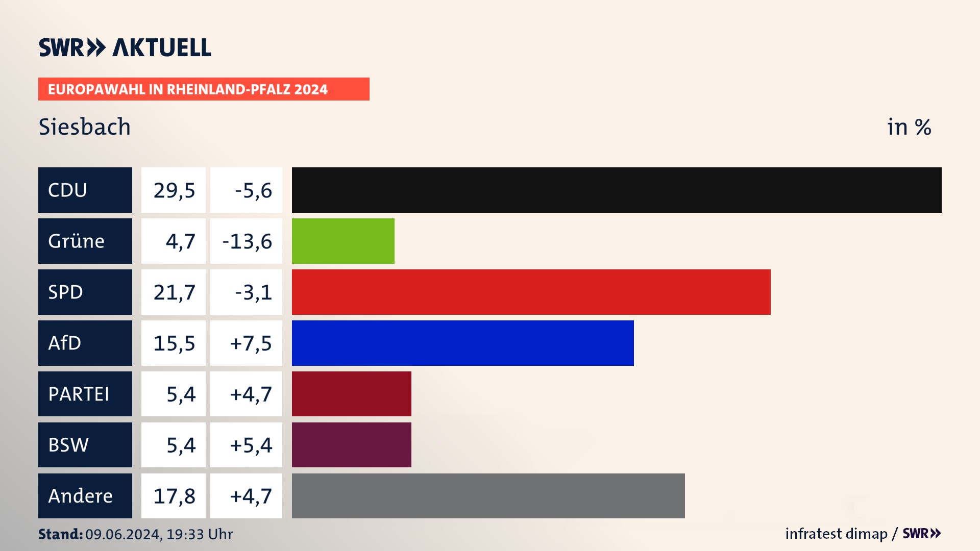 Europawahl 2024 Endergebnis Zweitstimme für Siesbach. In Siesbach erzielt die CDU 29,5 Prozent der gültigen  Stimmen. Die SPD landet bei 21,7 Prozent. Die AfD erreicht 15,5 Prozent. Die Partei kommt auf 5,4 Prozent. Die Freien Wähler landen bei 4,7 Prozent. Die 2019 nicht angetretene Partei BSW bekommt 5,4 Prozent.