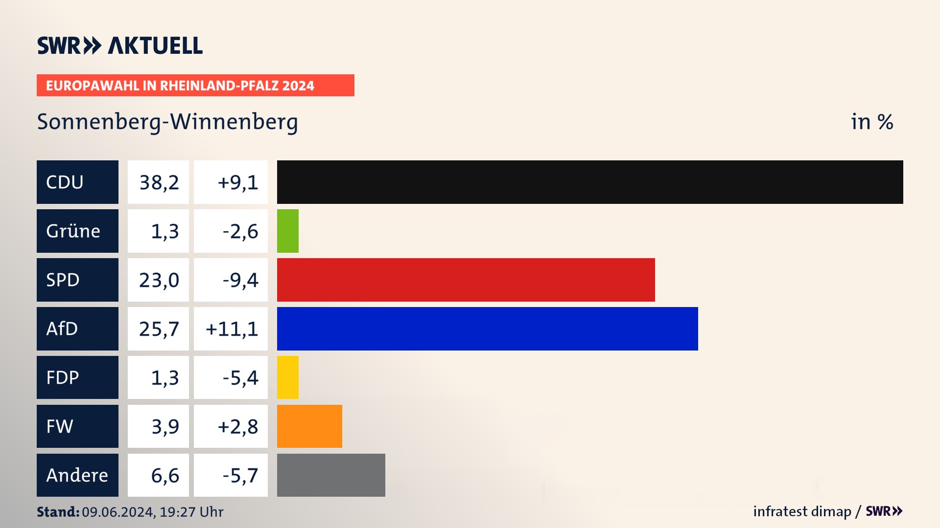 Europawahl 2024 Endergebnis Zweitstimme für Sonnenberg-Winnenberg. In Sonnenberg-Winnenberg erzielt die CDU 38,2 Prozent der gültigen  Stimmen. Die SPD landet bei 23,0 Prozent. Die AfD erreicht 25,7 Prozent. Die Partei kommt auf 1,3 Prozent. Die Freien Wähler landen bei 3,9 Prozent. Die 2019 nicht angetretene Partei BSW bekommt 1,3 Prozent.