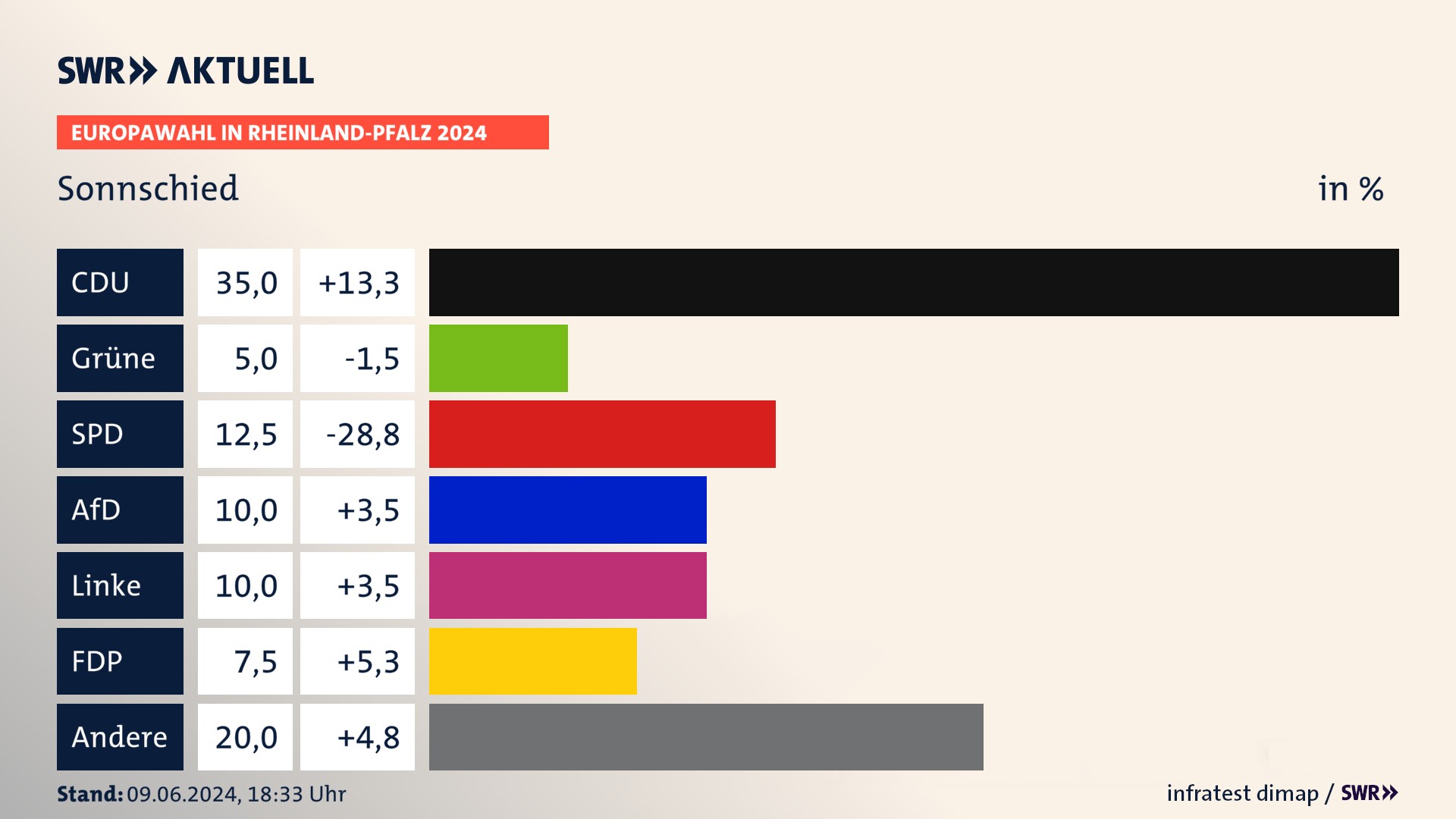 Europawahl 2024 Endergebnis Zweitstimme für Sonnschied. In Sonnschied erzielt die CDU 35,0 Prozent der gültigen  Stimmen. Die SPD landet bei 12,5 Prozent. Die AfD erreicht 10,0 Prozent. Die Linke kommt auf 10,0 Prozent. Die FDP landet bei 7,5 Prozent. Die 2019 nicht angetretene Partei BSW bekommt 5,0 Prozent.