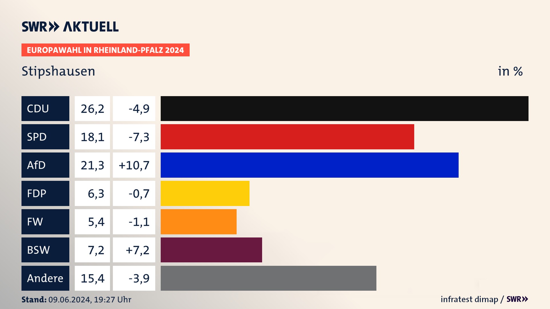 Europawahl 2024 Endergebnis Zweitstimme für Stipshausen. In Stipshausen erzielt die CDU 26,2 Prozent der gültigen  Stimmen. Die SPD landet bei 18,1 Prozent. Die AfD erreicht 21,3 Prozent. Die FDP kommt auf 6,3 Prozent. Die Freien Wähler landen bei 5,4 Prozent. Die 2019 nicht angetretene Partei BSW bekommt 7,2 Prozent.