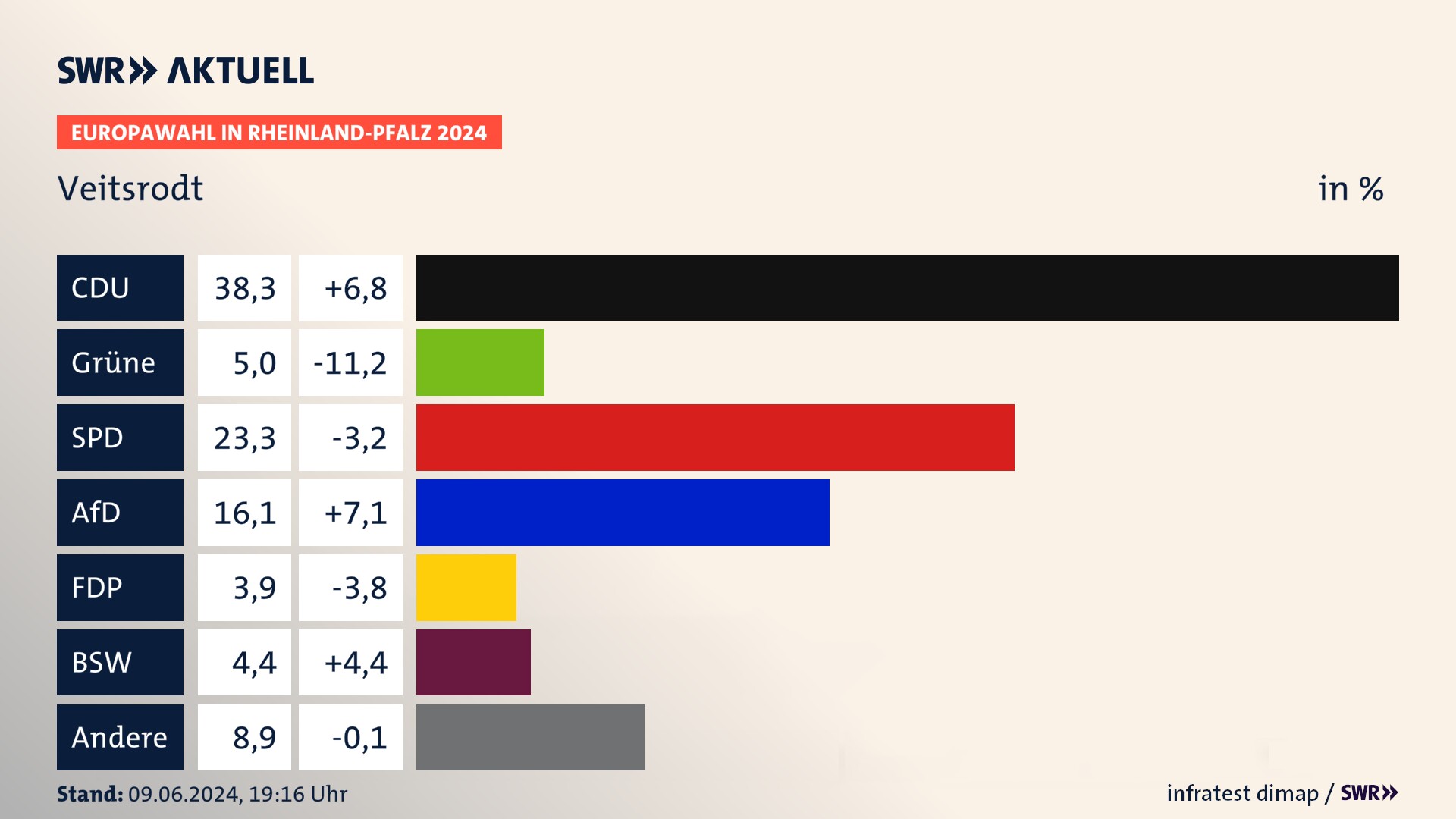 Europawahl 2024 Endergebnis Zweitstimme für Veitsrodt. In Veitsrodt erzielt die CDU 38,3 Prozent der gültigen  Stimmen. Die Grünen landen bei 5,0 Prozent. Die SPD erreicht 23,3 Prozent. Die AfD kommt auf 16,1 Prozent. Die FDP landet bei 3,9 Prozent. Die 2019 nicht angetretene Partei BSW bekommt 4,4 Prozent.