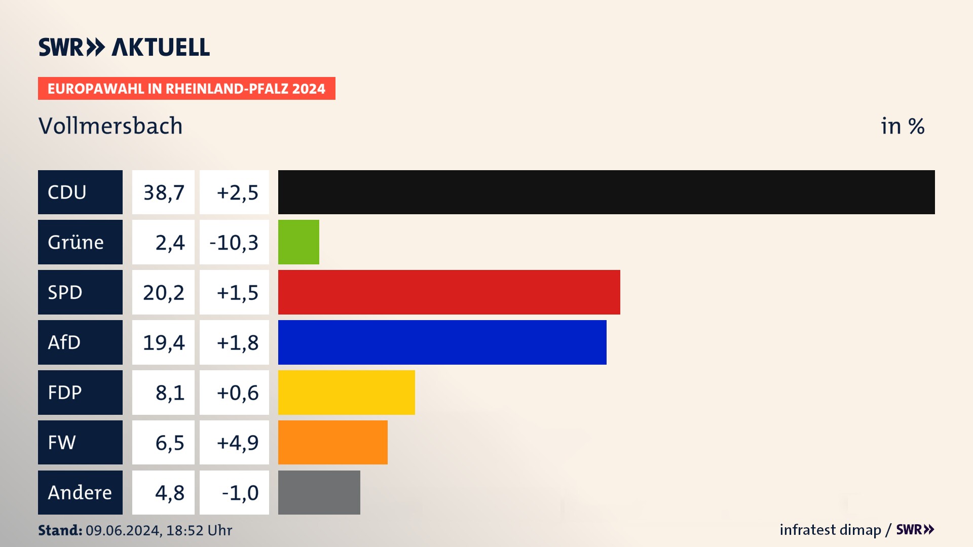 Europawahl 2024 Endergebnis Zweitstimme für Vollmersbach. In Vollmersbach erzielt die CDU 38,7 Prozent der gültigen  Stimmen. Die Grünen landen bei 2,4 Prozent. Die SPD erreicht 20,2 Prozent. Die AfD kommt auf 19,4 Prozent. Die FDP landet bei 8,1 Prozent. Die Freien Wähler erreichen 6,5 Prozent.
