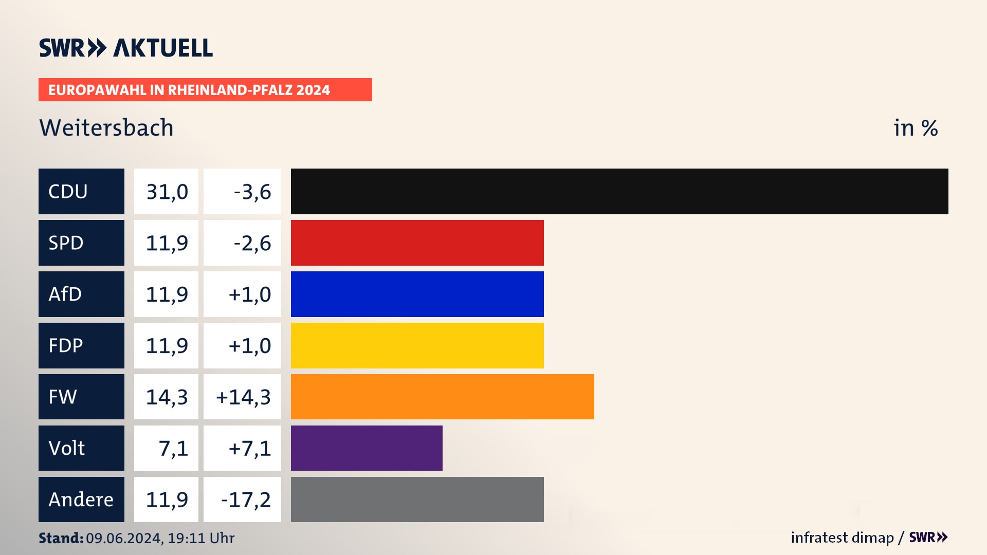 Europawahl 2024 Endergebnis Zweitstimme für Weitersbach. In Weitersbach erzielt die CDU 31,0 Prozent der gültigen  Stimmen. Die SPD landet bei 11,9 Prozent. Die AfD erreicht 11,9 Prozent. Die FDP kommt auf 11,9 Prozent. Die Freien Wähler landen bei 14,3 Prozent. Die Partei Volt erreicht 7,1 Prozent.