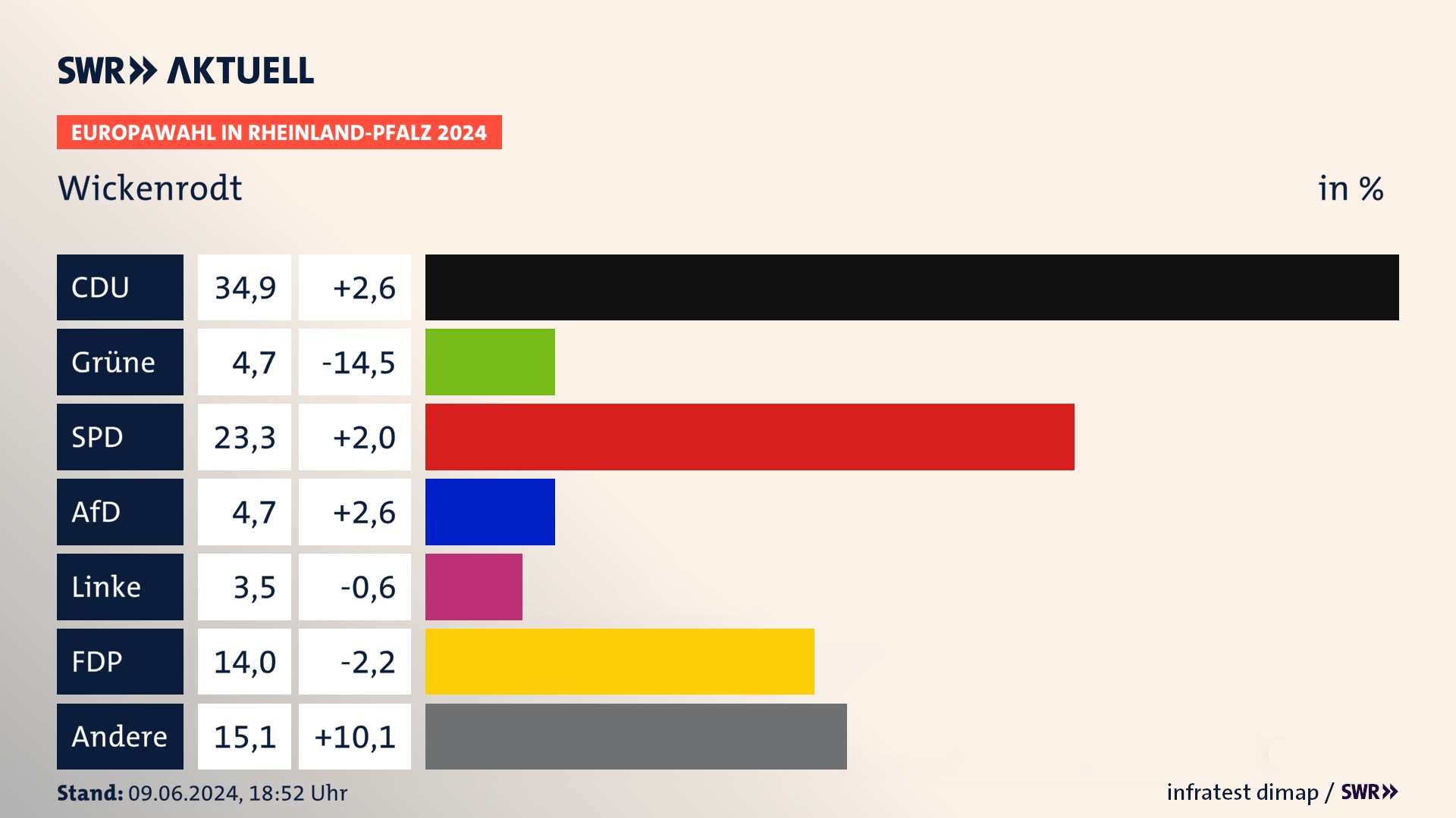 Europawahl 2024 Endergebnis Zweitstimme für Wickenrodt. In Wickenrodt erzielt die CDU 34,9 Prozent der gültigen  Stimmen. Die Grünen landen bei 4,7 Prozent. Die SPD erreicht 23,3 Prozent. Die AfD kommt auf 4,7 Prozent. Die FDP landet bei 14,0 Prozent. Die 2019 nicht angetretene Partei BSW bekommt 3,5 Prozent.