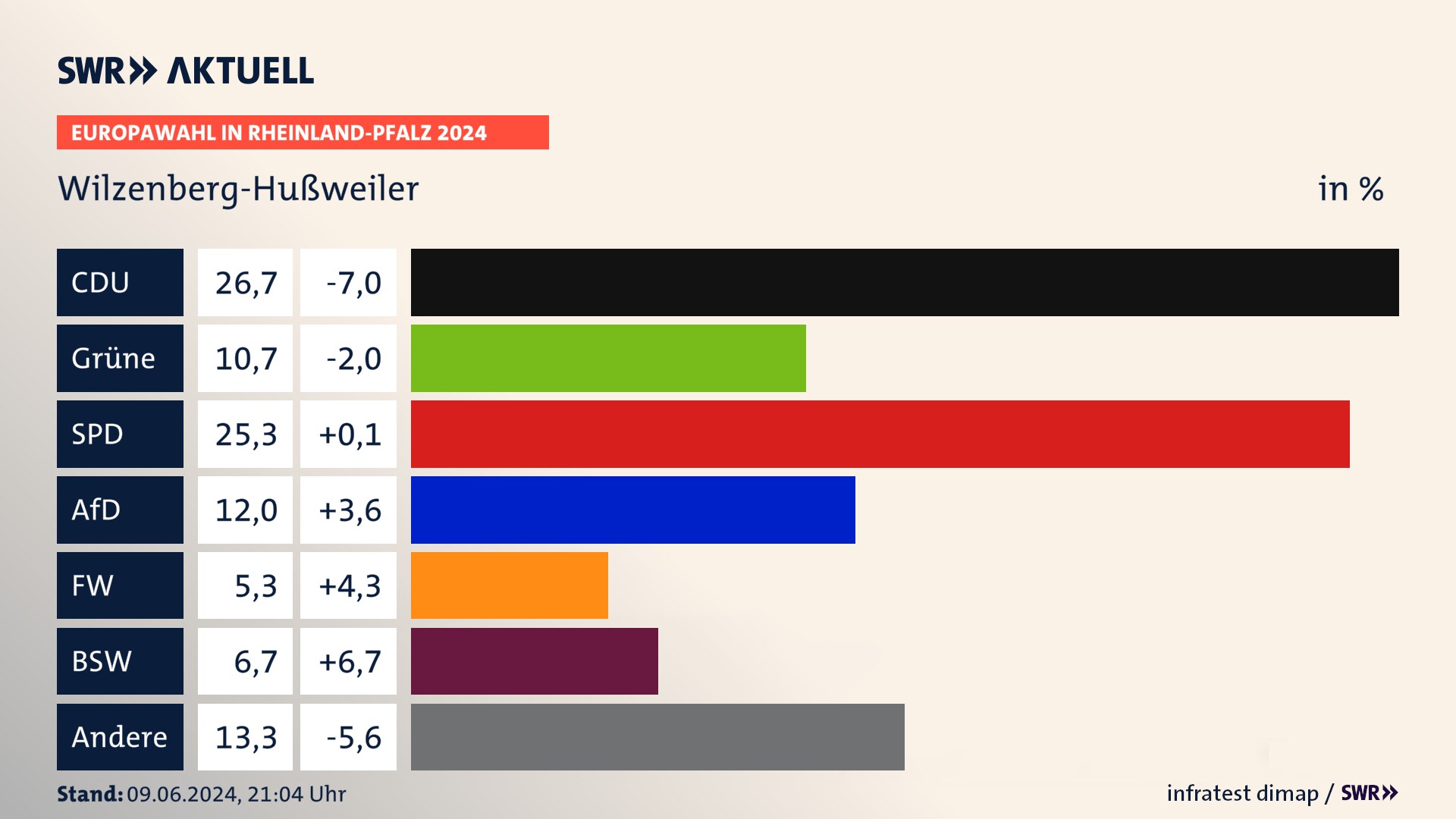 Europawahl 2024 Endergebnis Zweitstimme für Wilzenberg-Hußweiler. In Wilzenberg-Hußweiler erzielt die CDU 26,7 Prozent der gültigen  Stimmen. Die Grünen landen bei 10,7 Prozent. Die SPD erreicht 25,3 Prozent. Die AfD kommt auf 12,0 Prozent. Die Freien Wähler landen bei 5,3 Prozent. Die 2019 nicht angetretene Partei BSW bekommt 6,7 Prozent.