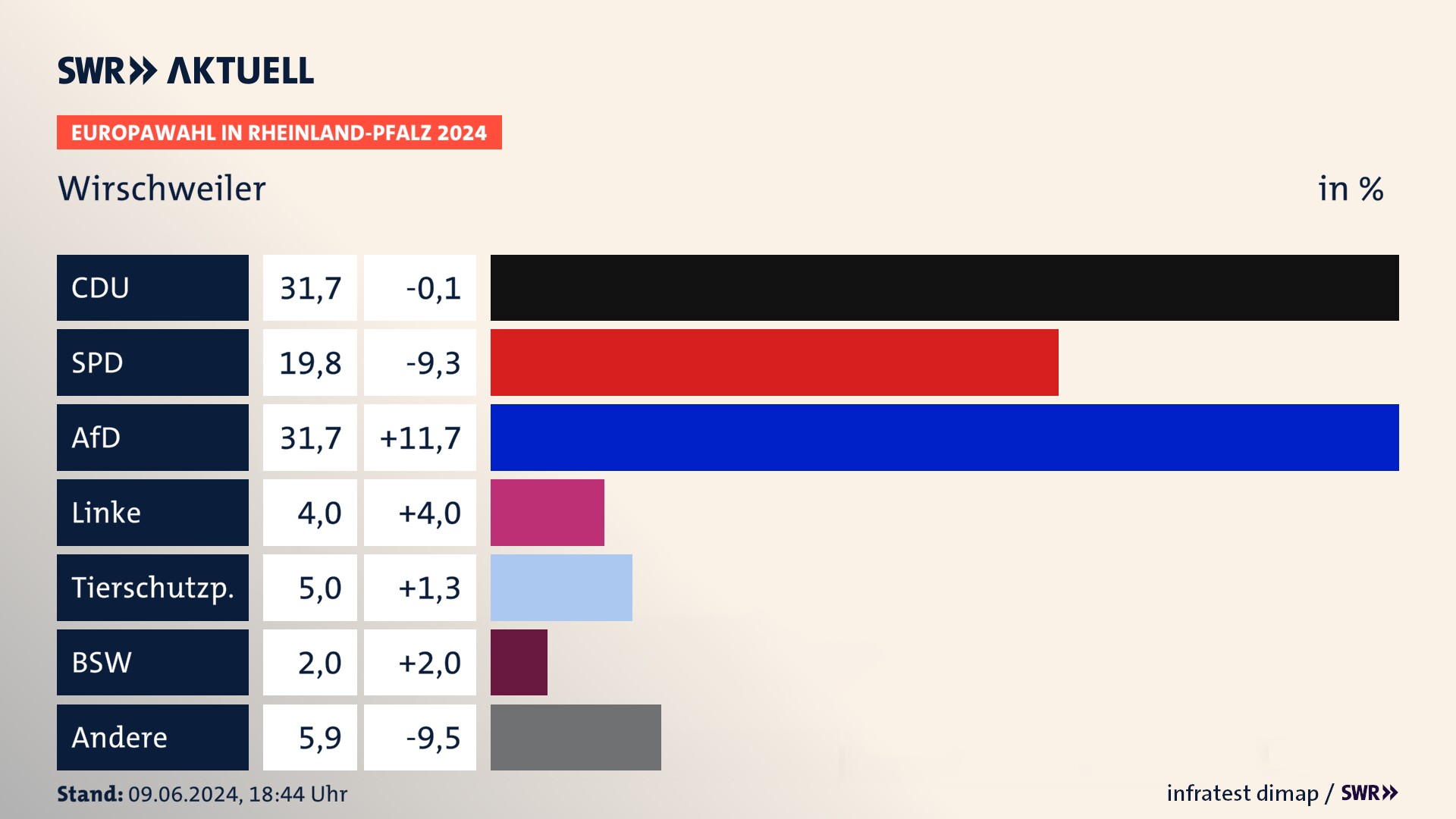 Europawahl 2024 Endergebnis Zweitstimme für Wirschweiler. In Wirschweiler erzielt die CDU 31,7 Prozent der gültigen  Stimmen. Die SPD landet bei 19,8 Prozent. Die AfD erreicht 31,7 Prozent. Die Linke kommt auf 4,0 Prozent. Die Tierschutzpartei landet bei 5,0 Prozent. Die 2019 nicht angetretene Partei BSW bekommt 2,0 Prozent.