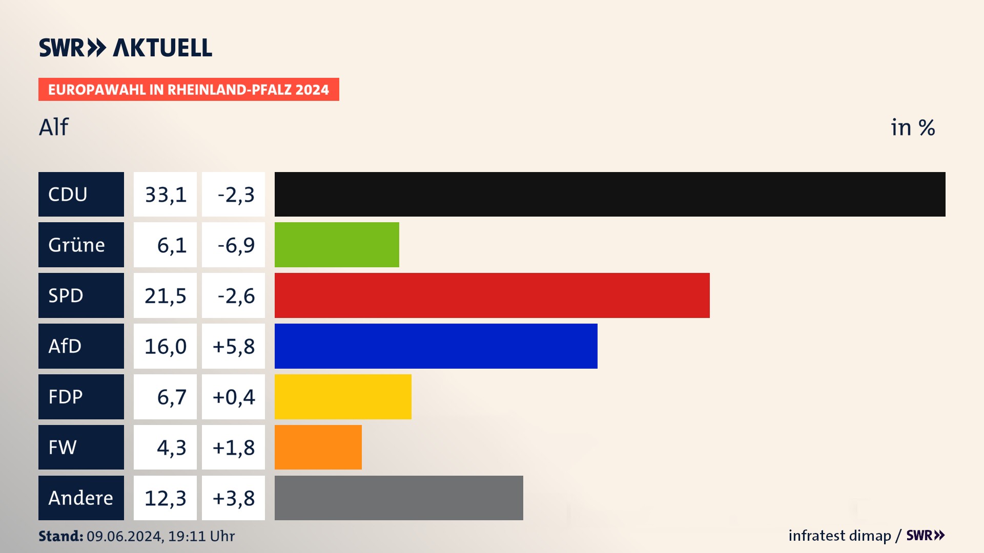 Europawahl 2024 Endergebnis Zweitstimme für Alf. In Alf erzielt die CDU 33,1 Prozent der gültigen  Stimmen. Die Grünen landen bei 6,1 Prozent. Die SPD erreicht 21,5 Prozent. Die AfD kommt auf 16,0 Prozent. Die FDP landet bei 6,7 Prozent. Die Freien Wähler erreichen 4,3 Prozent.