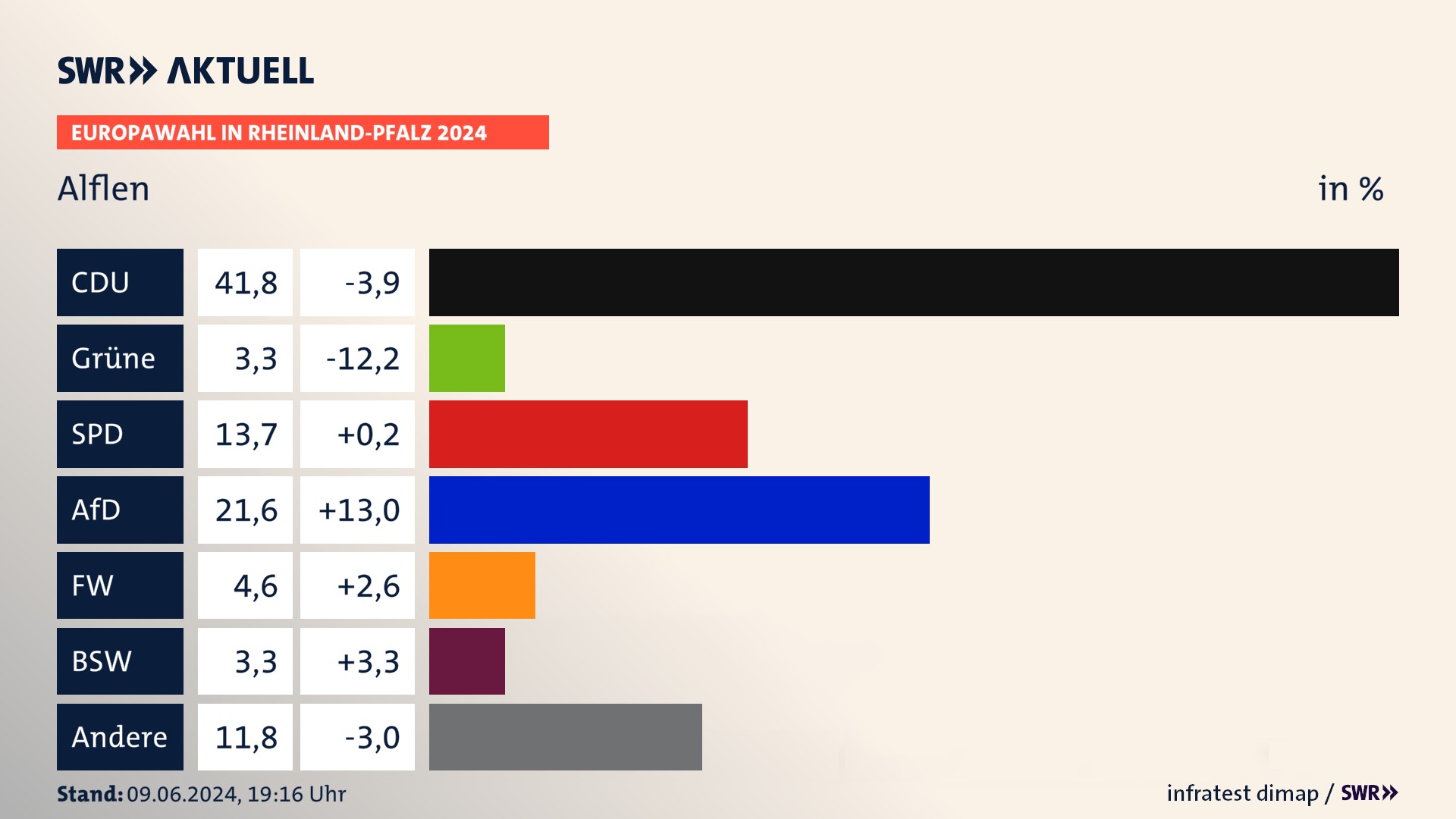Europawahl 2024 Endergebnis Zweitstimme für Alflen. In Alflen erzielt die CDU 41,8 Prozent der gültigen  Stimmen. Die Grünen landen bei 3,3 Prozent. Die SPD erreicht 13,7 Prozent. Die AfD kommt auf 21,6 Prozent. Die Freien Wähler landen bei 4,6 Prozent. Die 2019 nicht angetretene Partei BSW bekommt 3,3 Prozent.