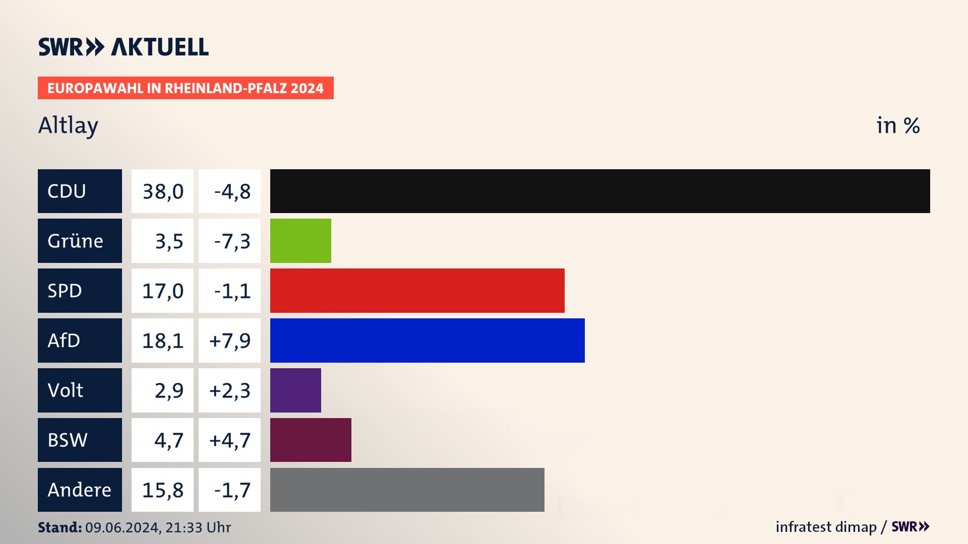 Europawahl 2024 Endergebnis Zweitstimme für Altlay. In Altlay erzielt die CDU 38,0 Prozent der gültigen  Stimmen. Die Grünen landen bei 3,5 Prozent. Die SPD erreicht 17,0 Prozent. Die AfD kommt auf 18,1 Prozent. Die Partei Volt landet bei 2,9 Prozent. Die 2019 nicht angetretene Partei BSW bekommt 4,7 Prozent.
