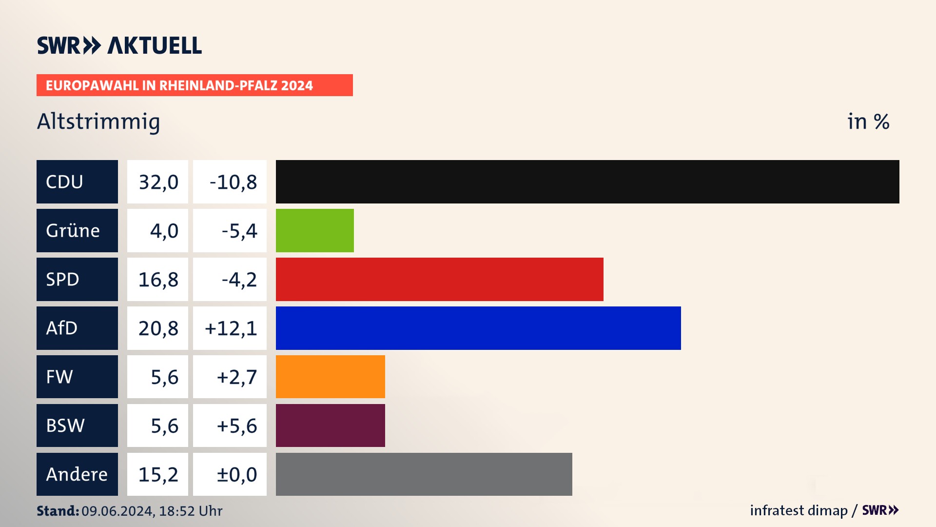Europawahl 2024 Endergebnis Zweitstimme für Altstrimmig. In Altstrimmig erzielt die CDU 32,0 Prozent der gültigen  Stimmen. Die Grünen landen bei 4,0 Prozent. Die SPD erreicht 16,8 Prozent. Die AfD kommt auf 20,8 Prozent. Die Freien Wähler landen bei 5,6 Prozent. Die 2019 nicht angetretene Partei BSW bekommt 5,6 Prozent.