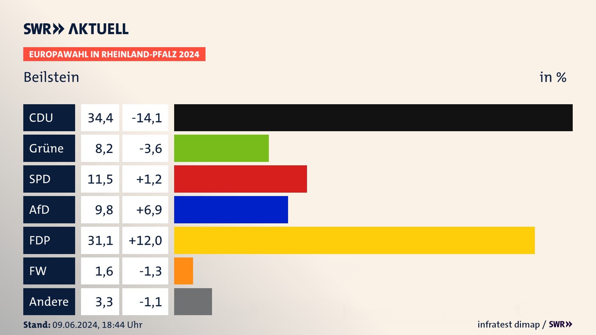 Europawahl 2024 Endergebnis Zweitstimme für Beilstein. In Beilstein erzielt die CDU 34,4 Prozent der gültigen  Stimmen. Die Grünen landen bei 8,2 Prozent. Die SPD erreicht 11,5 Prozent. Die AfD kommt auf 9,8 Prozent. Die FDP landet bei 31,1 Prozent. Die MENSCHLICHE WELT erreicht 1,6 Prozent.