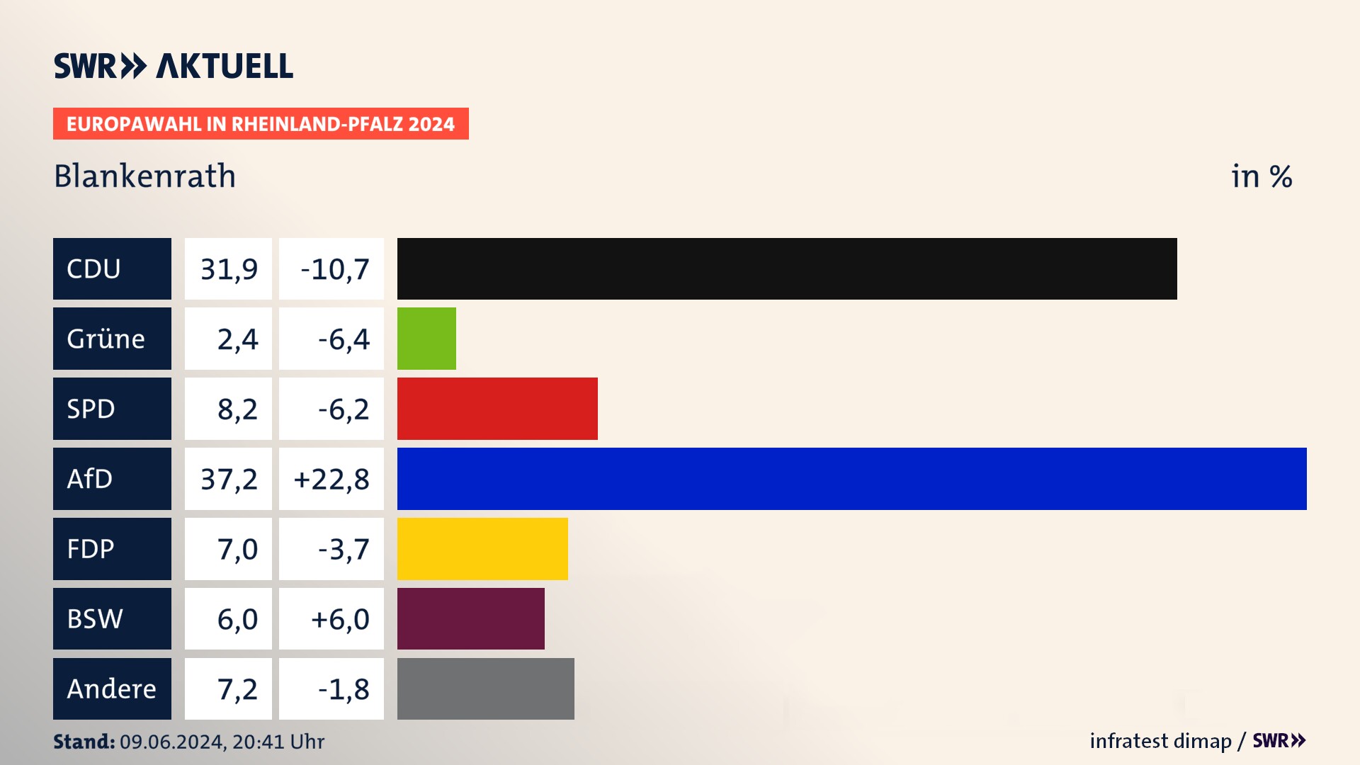 Europawahl 2024 Endergebnis Zweitstimme für Blankenrath. In Blankenrath erzielt die CDU 31,9 Prozent der gültigen  Stimmen. Die Grünen landen bei 2,4 Prozent. Die SPD erreicht 8,2 Prozent. Die AfD kommt auf 37,2 Prozent. Die FDP landet bei 7,0 Prozent. Die 2019 nicht angetretene Partei BSW bekommt 6,0 Prozent.