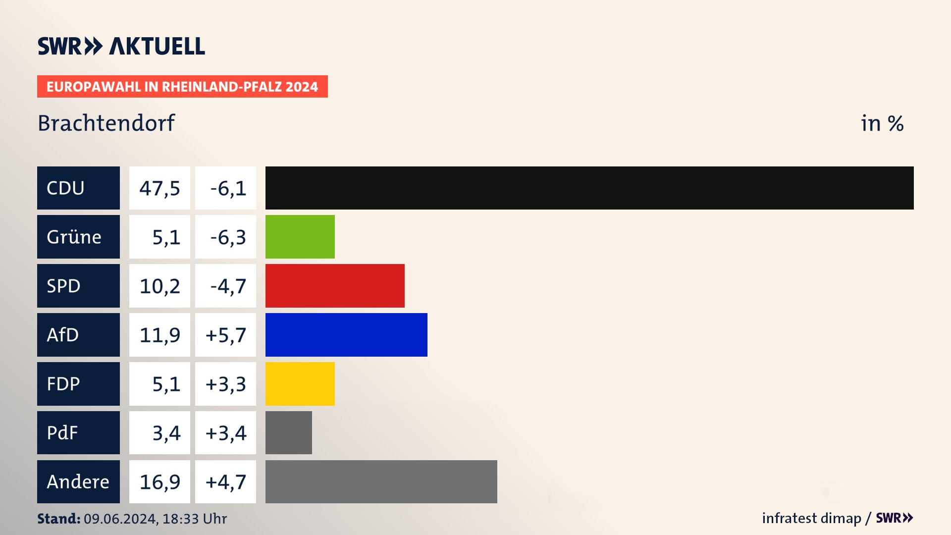 Europawahl 2024 Endergebnis Zweitstimme für Brachtendorf. In Brachtendorf erzielt die CDU 47,5 Prozent der gültigen  Stimmen. Die Grünen landen bei 5,1 Prozent. Die SPD erreicht 10,2 Prozent. Die AfD kommt auf 11,9 Prozent. Die FDP landet bei 5,1 Prozent. Die 2019 nicht angetretene PdF bekommt 3,4 Prozent.