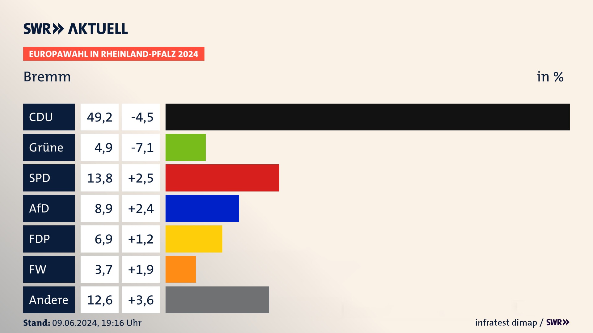 Europawahl 2024 Endergebnis Zweitstimme für Bremm. In Bremm erzielt die CDU 49,2 Prozent der gültigen  Stimmen. Die Grünen landen bei 4,9 Prozent. Die SPD erreicht 13,8 Prozent. Die AfD kommt auf 8,9 Prozent. Die FDP landet bei 6,9 Prozent. Die Freien Wähler erreichen 3,7 Prozent.
