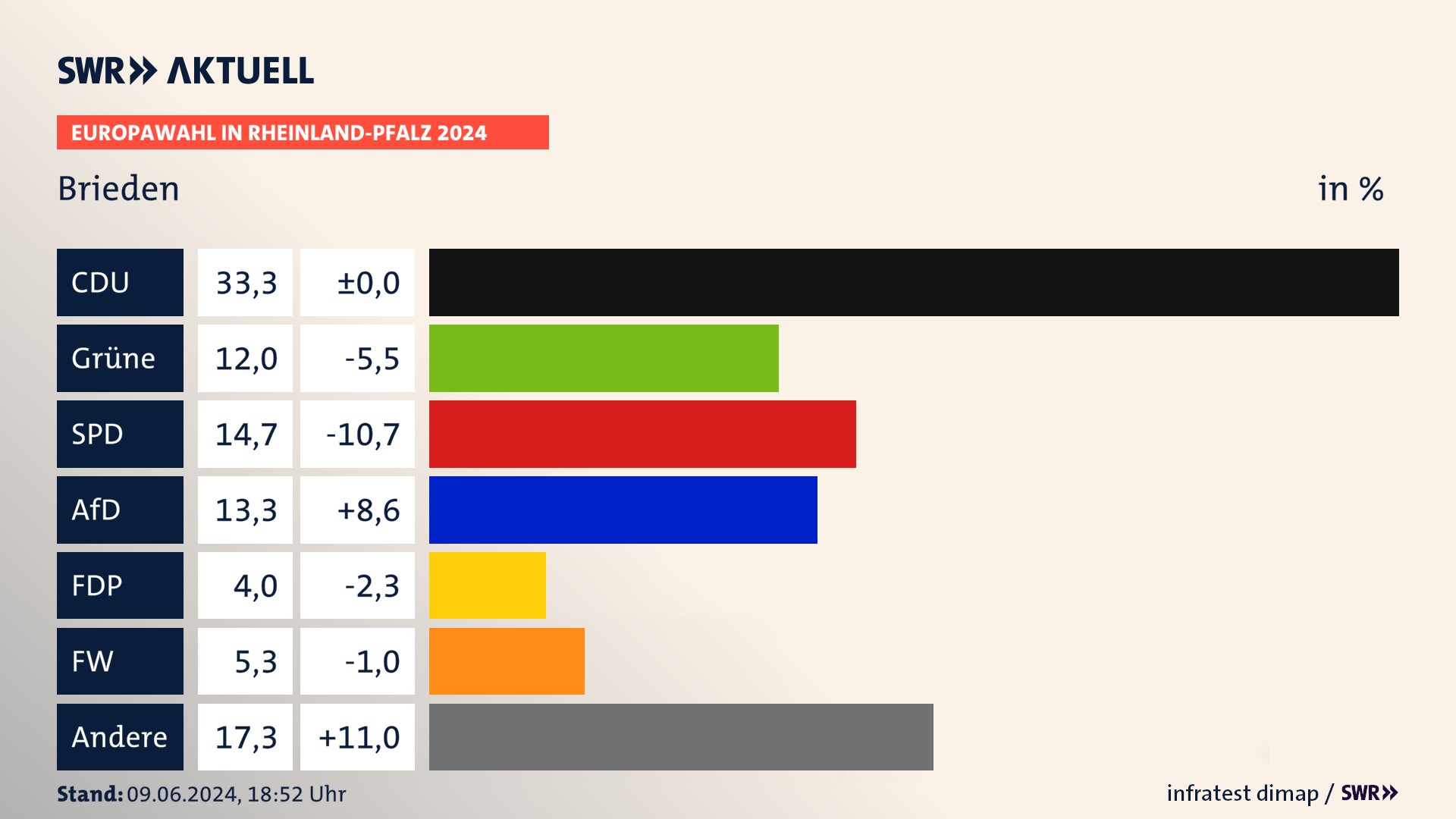 Europawahl 2024 Endergebnis Zweitstimme für Brieden. In Brieden erzielt die CDU 33,3 Prozent der gültigen  Stimmen. Die Grünen landen bei 12,0 Prozent. Die SPD erreicht 14,7 Prozent. Die AfD kommt auf 13,3 Prozent. Die FDP landet bei 4,0 Prozent. Die Freien Wähler erreichen 5,3 Prozent.