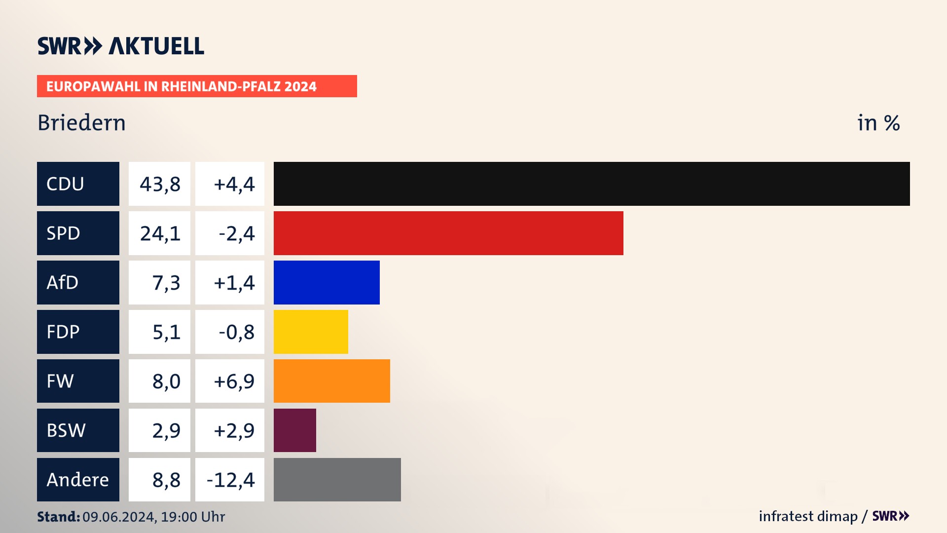 Europawahl 2024 Endergebnis Zweitstimme für Briedern. In Briedern erzielt die CDU 43,8 Prozent der gültigen  Stimmen. Die SPD landet bei 24,1 Prozent. Die AfD erreicht 7,3 Prozent. Die FDP kommt auf 5,1 Prozent. Die Freien Wähler landen bei 8,0 Prozent. Die 2019 nicht angetretene Partei BSW bekommt 2,9 Prozent.