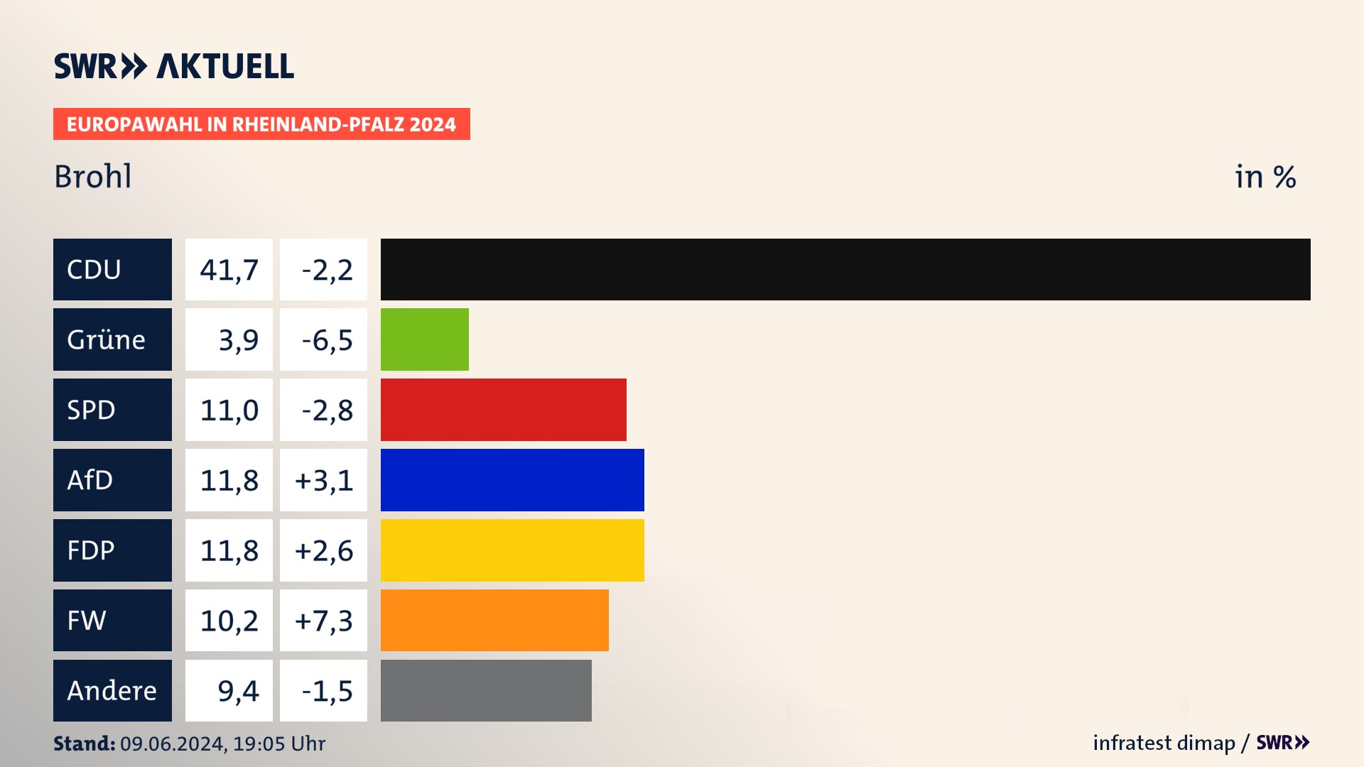 Europawahl 2024 Endergebnis Zweitstimme für Brohl. In Brohl erzielt die CDU 41,7 Prozent der gültigen  Stimmen. Die Grünen landen bei 3,9 Prozent. Die SPD erreicht 11,0 Prozent. Die AfD kommt auf 11,8 Prozent. Die FDP landet bei 11,8 Prozent. Die Freien Wähler erreichen 10,2 Prozent.