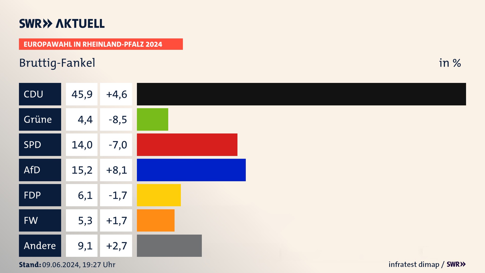 Europawahl 2024 Endergebnis Zweitstimme für Bruttig-Fankel. In Bruttig-Fankel erzielt die CDU 45,9 Prozent der gültigen  Stimmen. Die Grünen landen bei 4,4 Prozent. Die SPD erreicht 14,0 Prozent. Die AfD kommt auf 15,2 Prozent. Die FDP landet bei 6,1 Prozent. Die Freien Wähler erreichen 5,3 Prozent.