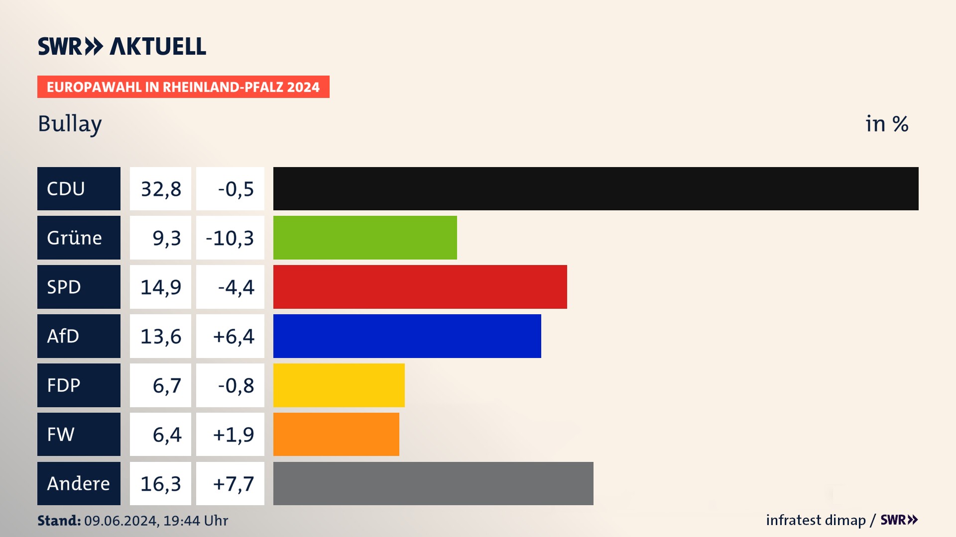 Europawahl 2024 Endergebnis Zweitstimme für Bullay. In Bullay erzielt die CDU 32,8 Prozent der gültigen  Stimmen. Die Grünen landen bei 9,3 Prozent. Die SPD erreicht 14,9 Prozent. Die AfD kommt auf 13,6 Prozent. Die FDP landet bei 6,7 Prozent. Die Freien Wähler erreichen 6,4 Prozent.