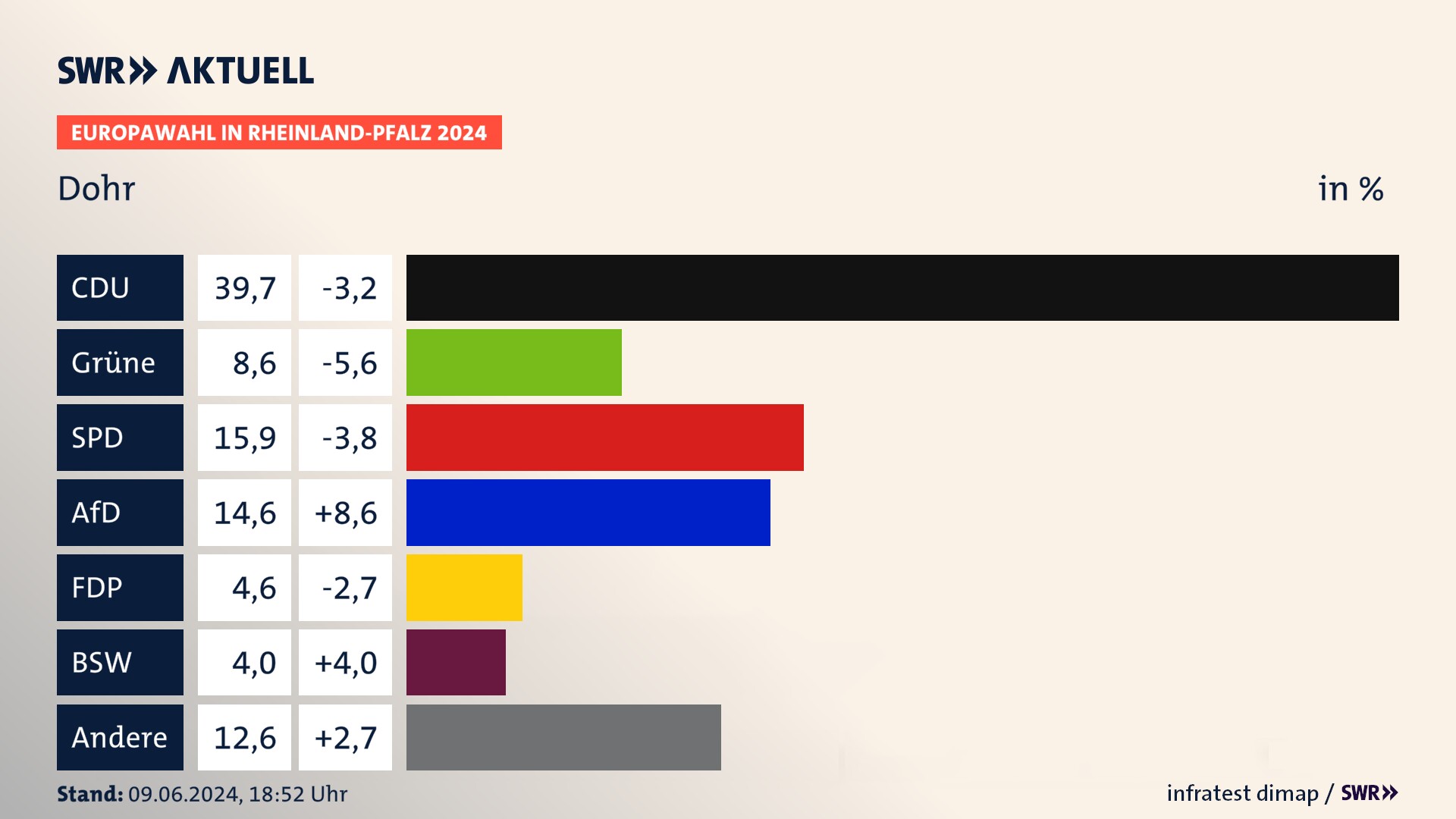 Europawahl 2024 Endergebnis Zweitstimme für Dohr. In Dohr erzielt die CDU 39,7 Prozent der gültigen  Stimmen. Die Grünen landen bei 8,6 Prozent. Die SPD erreicht 15,9 Prozent. Die AfD kommt auf 14,6 Prozent. Die FDP landet bei 4,6 Prozent. Die 2019 nicht angetretene Partei BSW bekommt 4,0 Prozent.