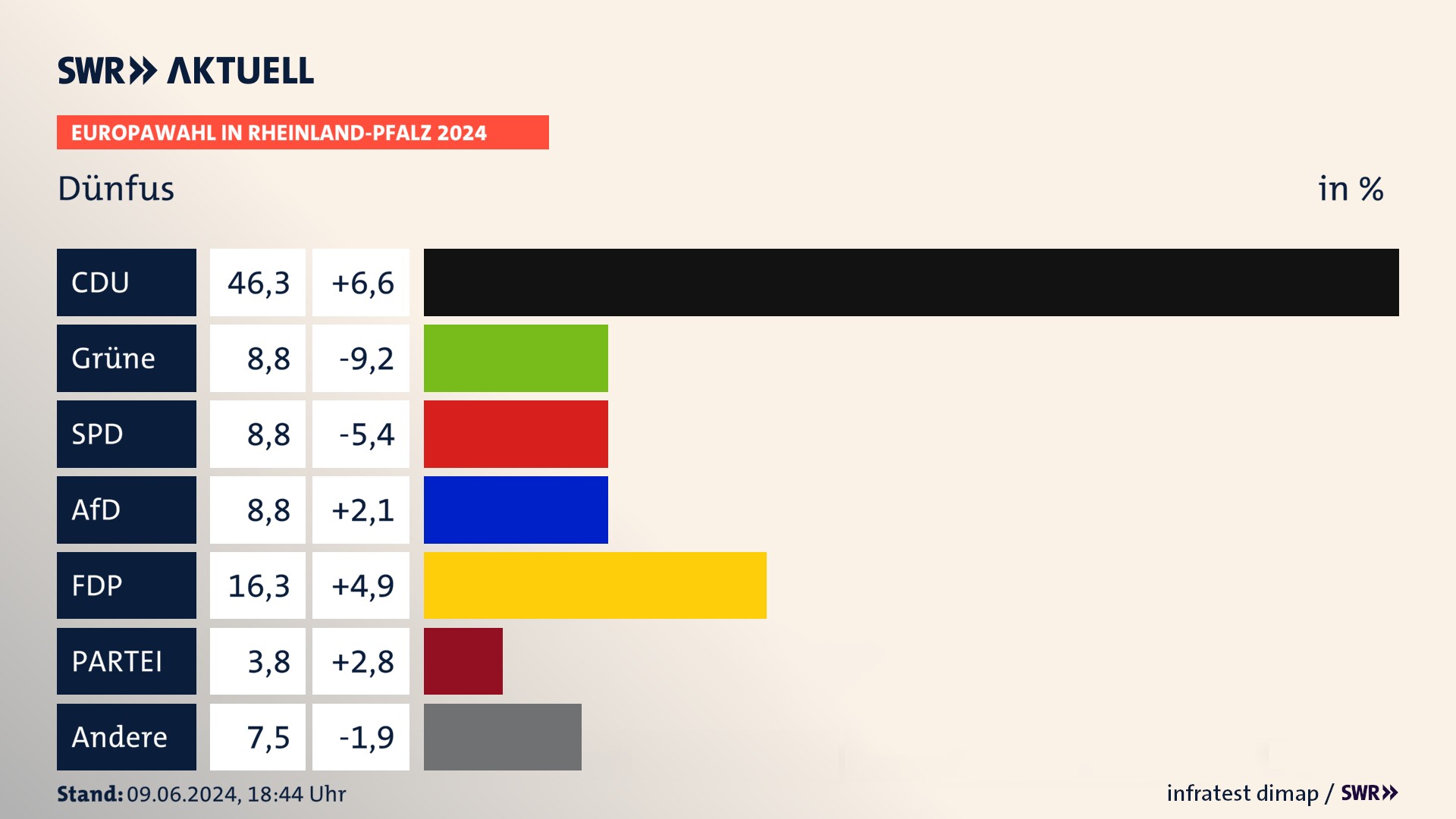 Europawahl 2024 Endergebnis Zweitstimme für Dünfus. In Dünfus erzielt die CDU 46,2 Prozent der gültigen  Stimmen. Die Grünen landen bei 8,8 Prozent. Die SPD erreicht 8,8 Prozent. Die AfD kommt auf 8,8 Prozent. Die FDP landet bei 16,2 Prozent. Die Partei erreicht 3,8 Prozent.
