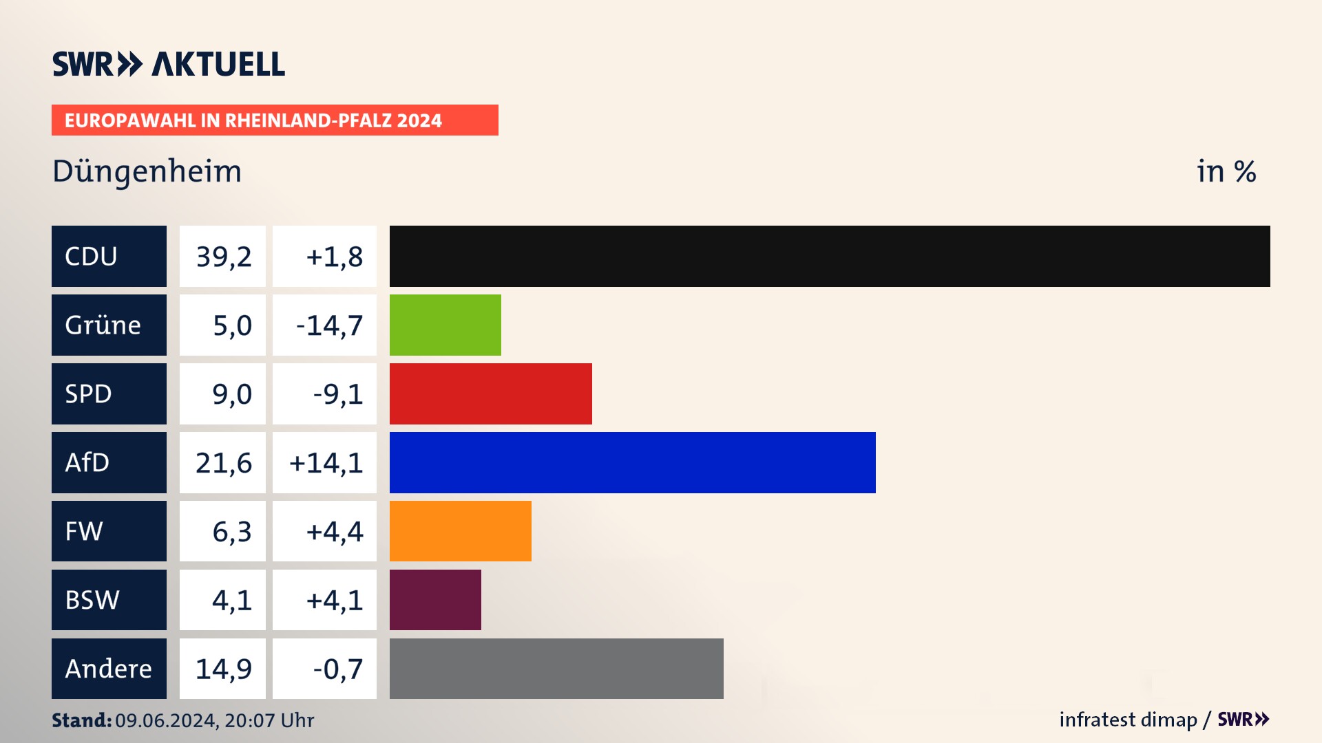 Europawahl 2024 Endergebnis Zweitstimme für Düngenheim. In Düngenheim erzielt die CDU 39,2 Prozent der gültigen  Stimmen. Die Grünen landen bei 5,0 Prozent. Die SPD erreicht 9,0 Prozent. Die AfD kommt auf 21,6 Prozent. Die Freien Wähler landen bei 6,3 Prozent. Die 2019 nicht angetretene Partei BSW bekommt 4,1 Prozent.