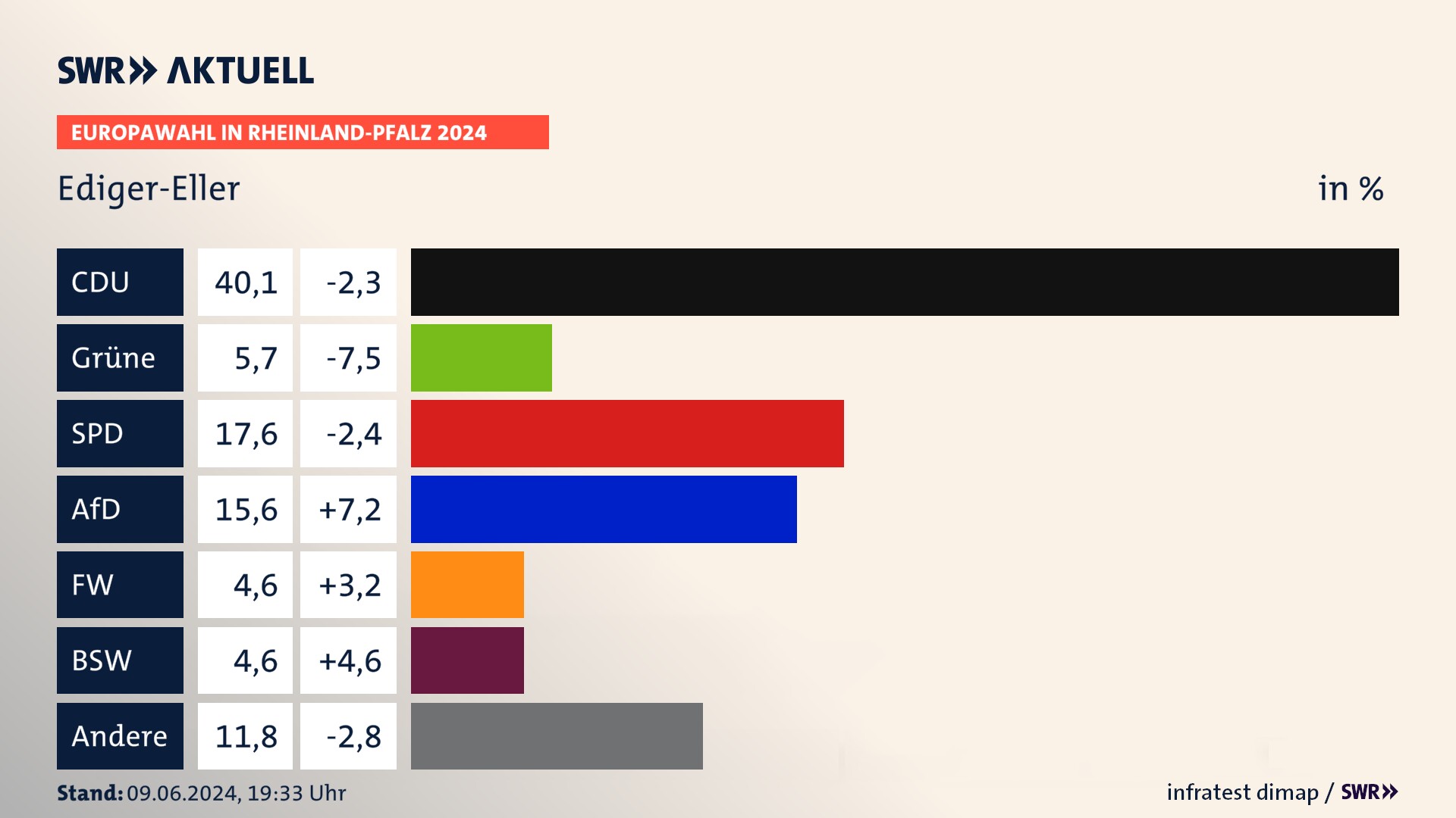 Europawahl 2024 Endergebnis Zweitstimme für Ediger-Eller. In Ediger-Eller erzielt die CDU 40,1 Prozent der gültigen  Stimmen. Die Grünen landen bei 5,7 Prozent. Die SPD erreicht 17,6 Prozent. Die AfD kommt auf 15,6 Prozent. Die Freien Wähler landen bei 4,6 Prozent. Die 2019 nicht angetretene Partei BSW bekommt 4,6 Prozent.