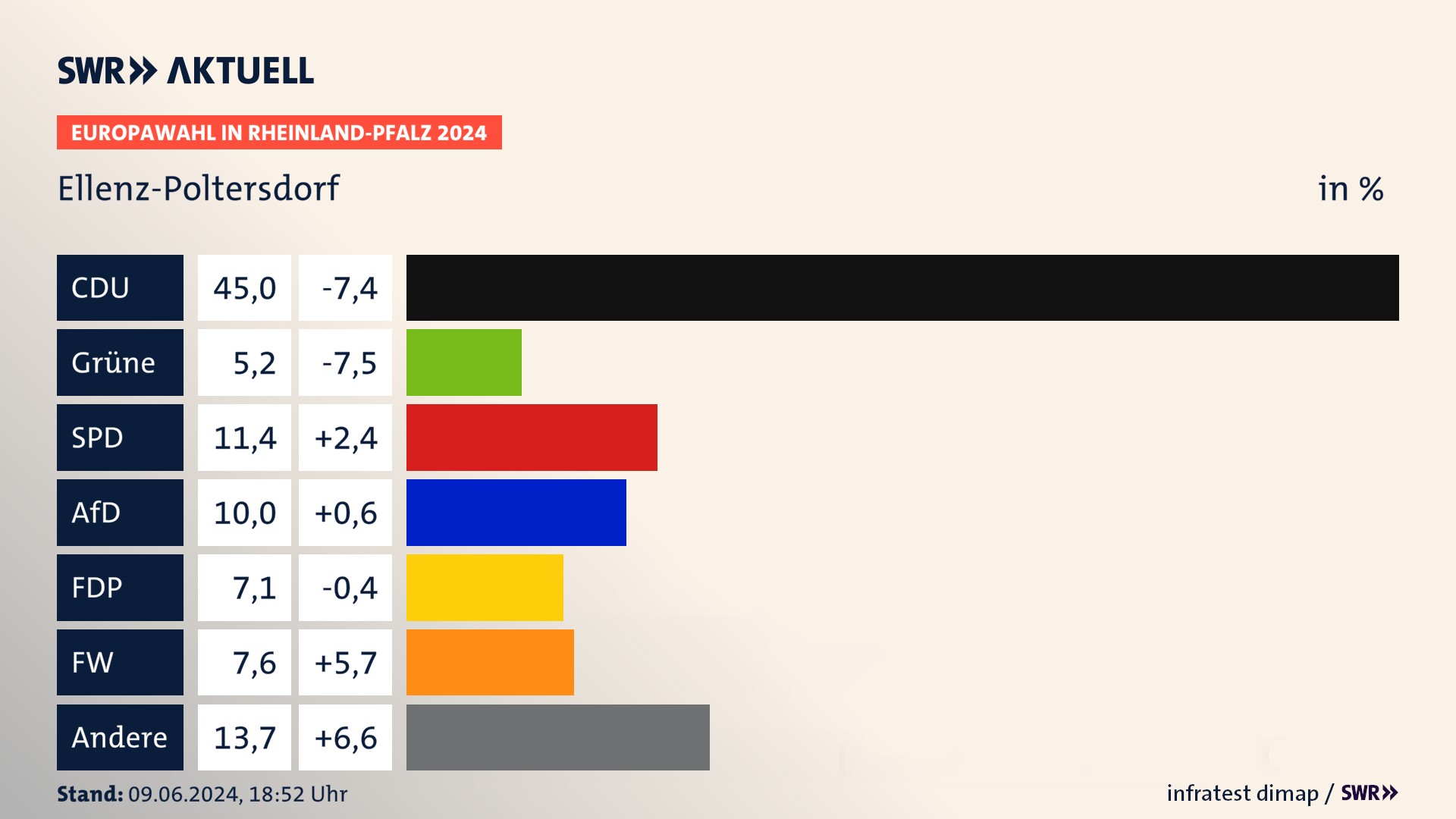 Europawahl 2024 Endergebnis Zweitstimme für Ellenz-Poltersdorf. In Ellenz-Poltersdorf erzielt die CDU 45,0 Prozent der gültigen  Stimmen. Die Grünen landen bei 5,2 Prozent. Die SPD erreicht 11,4 Prozent. Die AfD kommt auf 10,0 Prozent. Die FDP landet bei 7,1 Prozent. Die Freien Wähler erreichen 7,6 Prozent.