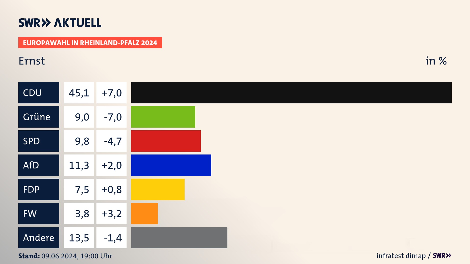 Europawahl 2024 Endergebnis Zweitstimme für Ernst. In Ernst erzielt die CDU 45,1 Prozent der gültigen  Stimmen. Die Grünen landen bei 9,0 Prozent. Die SPD erreicht 9,8 Prozent. Die AfD kommt auf 11,3 Prozent. Die FDP landet bei 7,5 Prozent. Die Freien Wähler erreichen 3,8 Prozent.