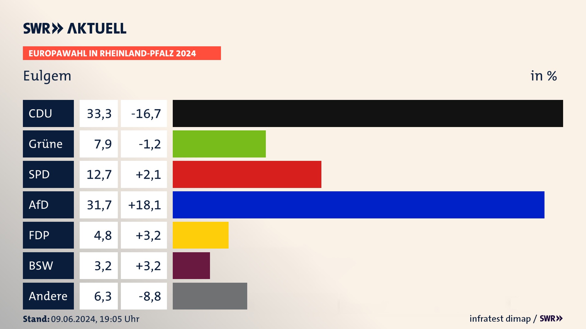 Europawahl 2024 Endergebnis Zweitstimme für Eulgem. In Eulgem erzielt die CDU 33,3 Prozent der gültigen  Stimmen. Die Grünen landen bei 7,9 Prozent. Die SPD erreicht 12,7 Prozent. Die AfD kommt auf 31,7 Prozent. Die FDP landet bei 4,8 Prozent. Die 2019 nicht angetretene Partei BSW bekommt 3,2 Prozent.