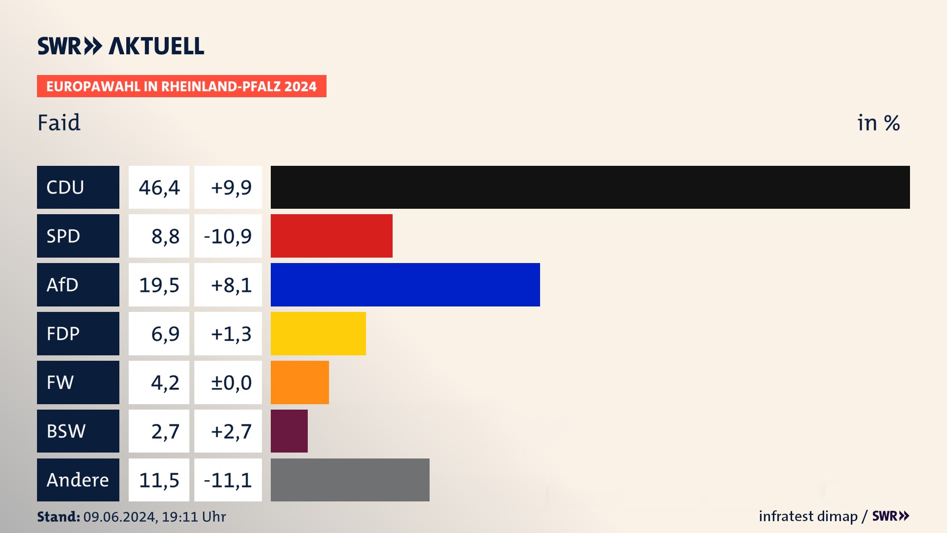 Europawahl 2024 Endergebnis Zweitstimme für Faid. In Faid erzielt die CDU 46,4 Prozent der gültigen  Stimmen. Die SPD landet bei 8,8 Prozent. Die AfD erreicht 19,5 Prozent. Die FDP kommt auf 6,9 Prozent. Die Freien Wähler landen bei 4,2 Prozent. Die 2019 nicht angetretene Partei BSW bekommt 2,7 Prozent.