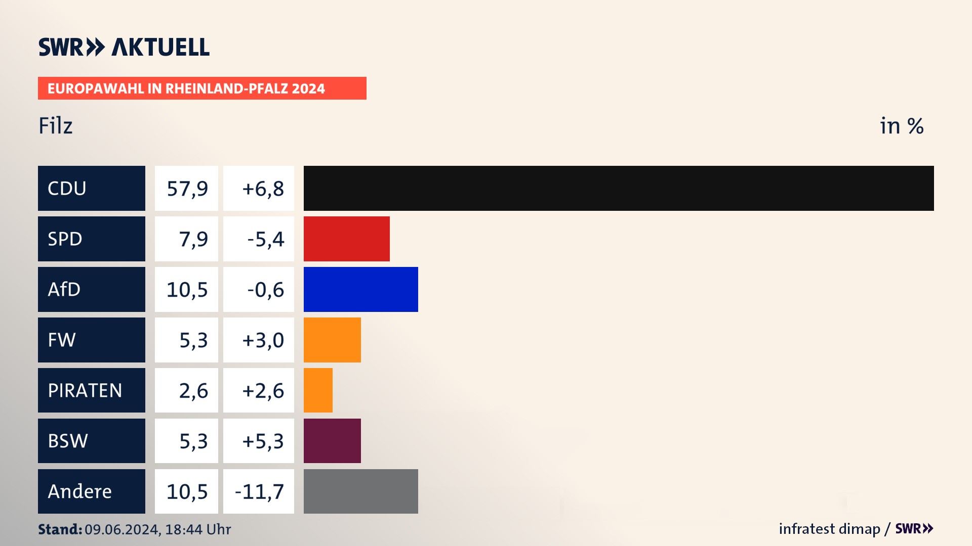 Europawahl 2024 Endergebnis Zweitstimme für Filz. In Filz erzielt die CDU 57,9 Prozent der gültigen  Stimmen. Die SPD landet bei 7,9 Prozent. Die AfD erreicht 10,5 Prozent. Die Freien Wähler kommen auf 5,3 Prozent. Die 2019 nicht angetretene Partei BSW bekommt 5,3 Prozent. Die 2019 nicht angetretene PdF bekommt 2,6 Prozent.