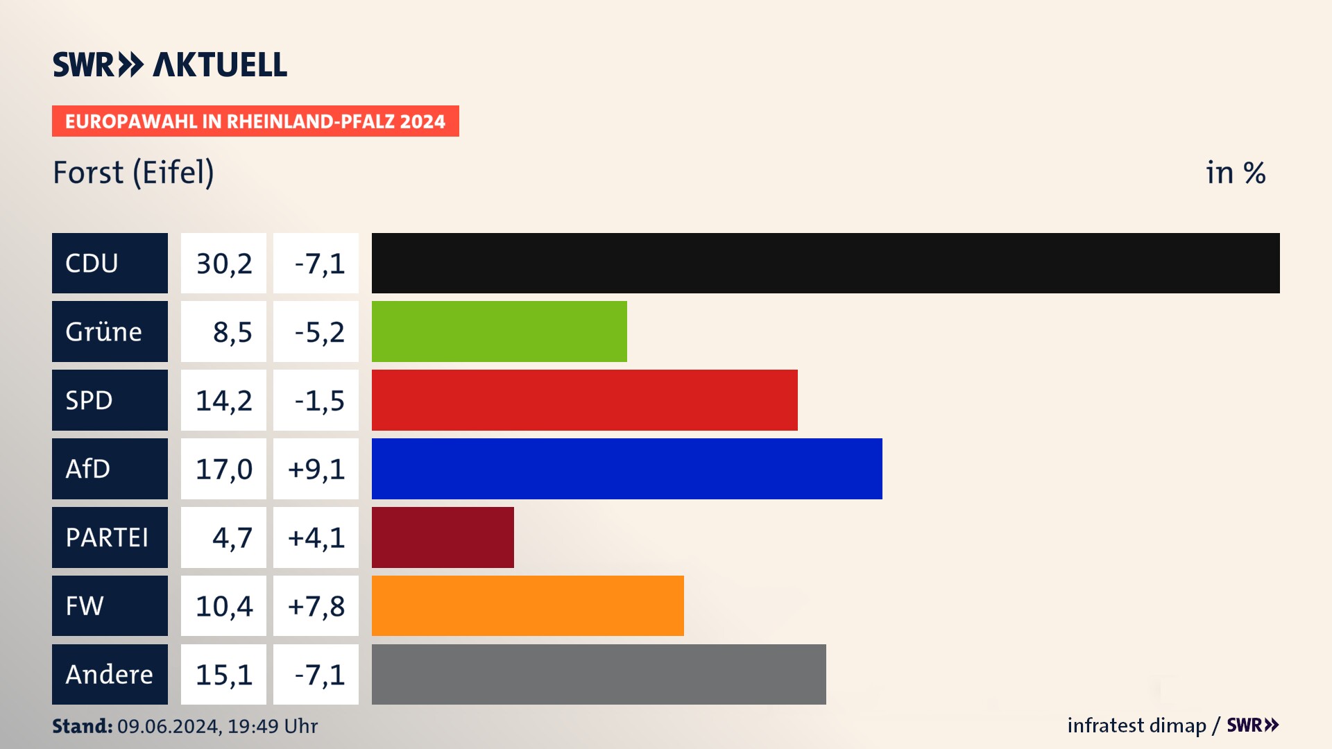 Europawahl 2024 Endergebnis Zweitstimme für Forst (Eifel). In Forst (Eifel) erzielt die CDU 30,2 Prozent der gültigen  Stimmen. Die Grünen landen bei 8,5 Prozent. Die SPD erreicht 14,2 Prozent. Die AfD kommt auf 17,0 Prozent. Die Partei landet bei 4,7 Prozent. Die Freien Wähler erreichen 10,4 Prozent.