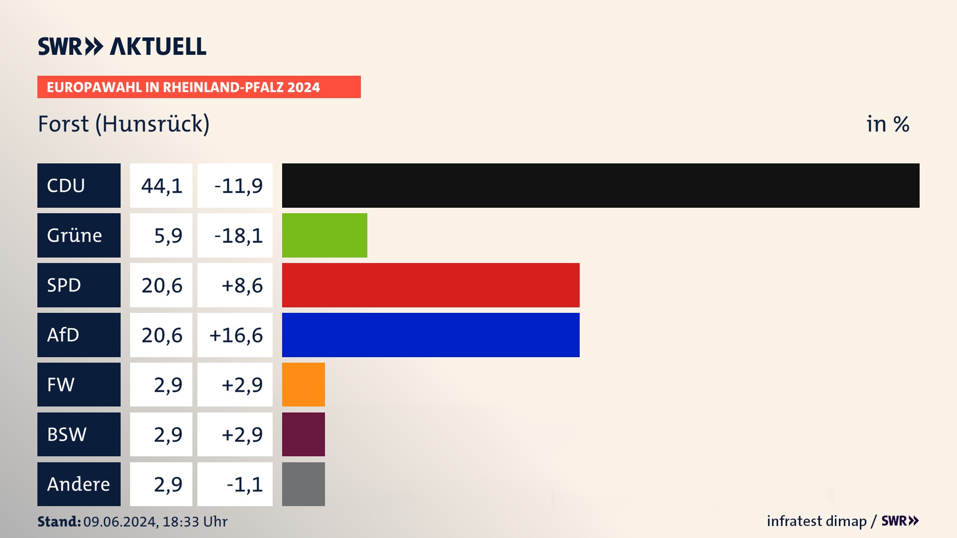 Europawahl 2024 Endergebnis Zweitstimme für Forst (Hunsrück). In Forst (Hunsrück) erzielt die CDU 44,1 Prozent der gültigen  Stimmen. Die Grünen landen bei 5,9 Prozent. Die SPD erreicht 20,6 Prozent. Die AfD kommt auf 20,6 Prozent. Die Tierschutzpartei landet bei 2,9 Prozent. Die 2019 nicht angetretene Partei BSW bekommt 2,9 Prozent.