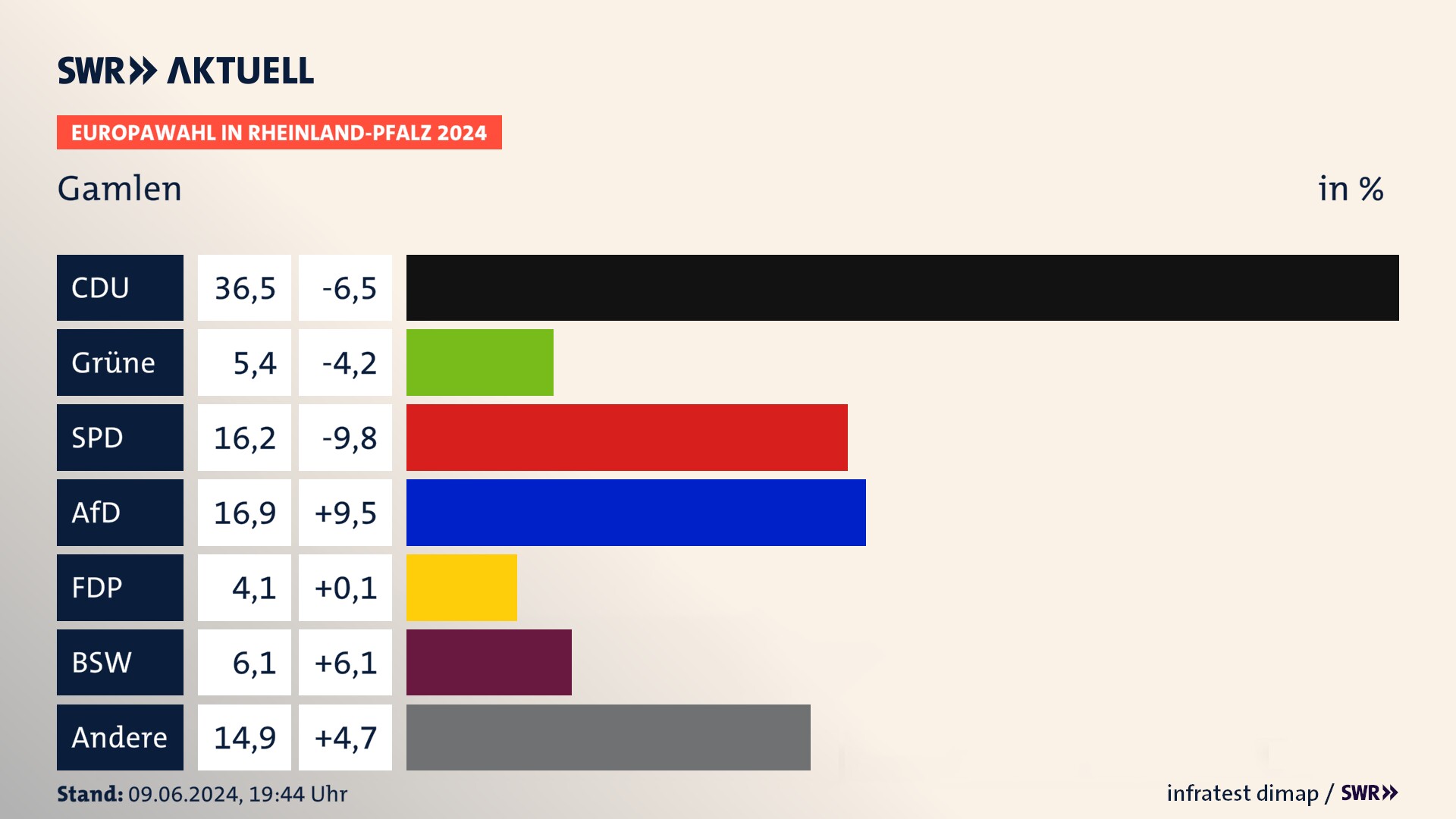Europawahl 2024 Endergebnis Zweitstimme für Gamlen. In Gamlen erzielt die CDU 36,5 Prozent der gültigen  Stimmen. Die Grünen landen bei 5,4 Prozent. Die SPD erreicht 16,2 Prozent. Die AfD kommt auf 16,9 Prozent. Die Freien Wähler landen bei 4,1 Prozent. Die 2019 nicht angetretene Partei BSW bekommt 6,1 Prozent.