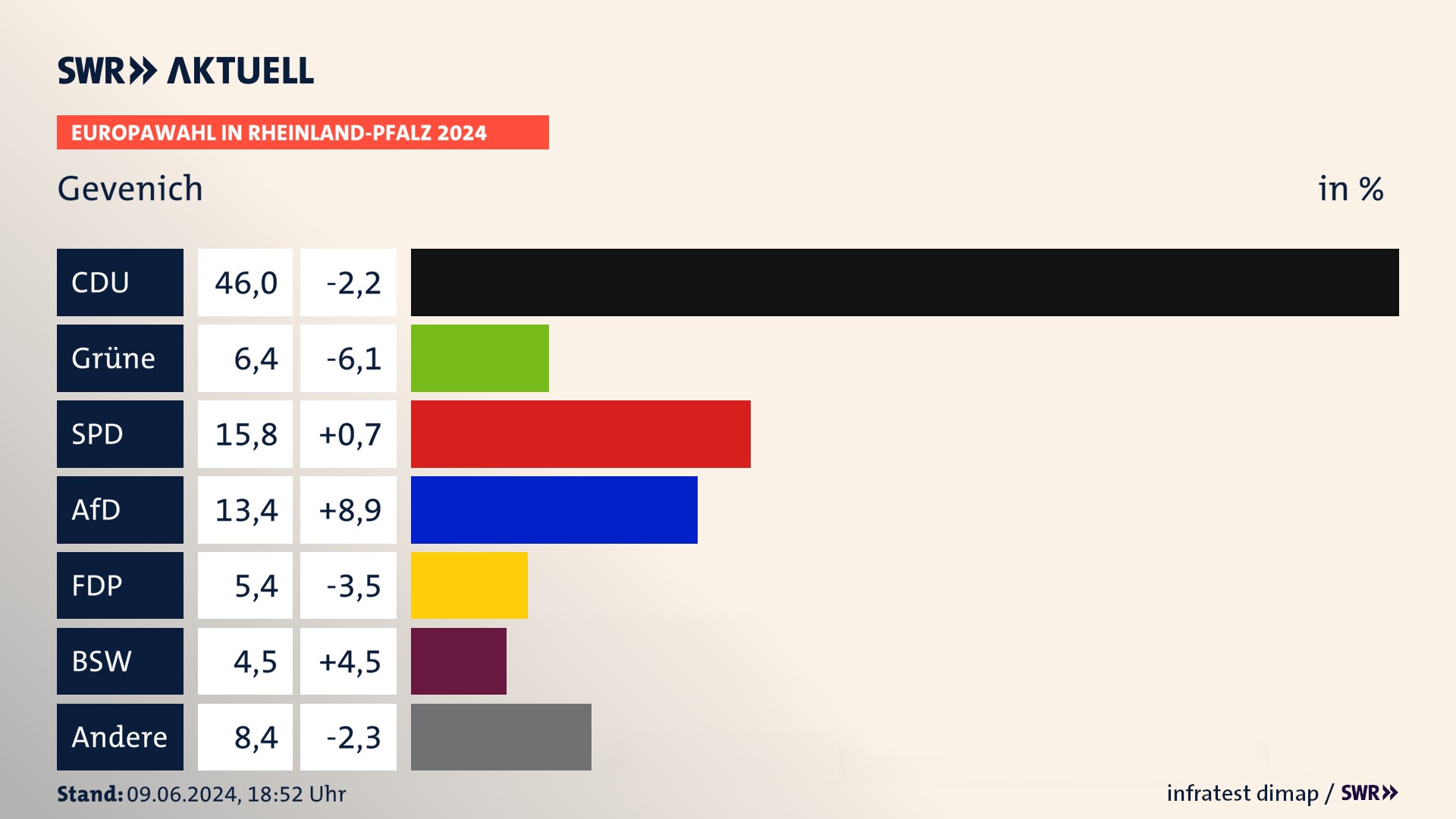 Europawahl 2024 Endergebnis Zweitstimme für Gevenich. In Gevenich erzielt die CDU 46,0 Prozent der gültigen  Stimmen. Die Grünen landen bei 6,4 Prozent. Die SPD erreicht 15,8 Prozent. Die AfD kommt auf 13,4 Prozent. Die FDP landet bei 5,4 Prozent. Die 2019 nicht angetretene Partei BSW bekommt 4,5 Prozent.